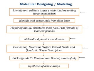 Identify and validate target protein Understanding
target metabolism
Preparing 2D/3D structures mole files, PDB formats of
lead compounds
Synthesis of active drugs
Identify lead compounds from data base
Calculating Molecular Surface Critical Points and
Quadratic Shape Descriptors
Molecular Designing / Modeling
Molecular dynamics simulations
Dock Ligands To Receptor and Scoring successfully
 