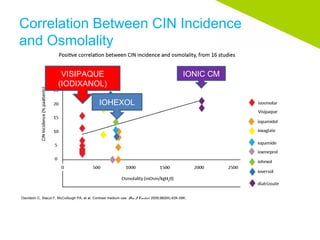 Correlation Between CIN Incidence
and Osmolality
Davidson C, Stacul F, McCullough PA, et al. Contrast medium use. Am J Cardiol. 2006;98(6A):42K-58K.
VISIPAQUE
(IODIXANOL)
IOHEXOL
IONIC CM
 