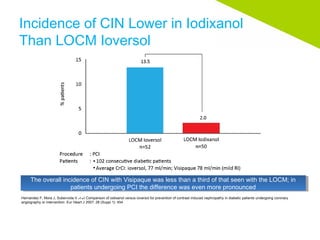Incidence of CIN Lower in Iodixanol
Than LOCM Ioversol
The overall incidence of CIN with Visipaque was less than a third of that seen with the LOCM; in
patients undergoing PCI the difference was even more pronounced
The overall incidence of CIN with Visipaque was less than a third of that seen with the LOCM; in
patients undergoing PCI the difference was even more pronounced
Hernandez F, Mora J, Suberviola V et al. Comparison of iodixanol versus ioversol for prevention of contrast induced nephropathy in diabetic patients undergoing coronary
angiography or intervention. Eur Heart J 2007; 28 (Suppl 1): 454
 
