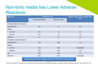Decreased from usage of ionic HOCM to non-ionic
LOCM.
Reference Prevalence (%) Relative Risk Conventional/ Non-
ionic
Conventional Media Non-ionic media
Overall prevalence of reactions
Katayama et al 12.7 3.1 4.1
Palmer
Low risk 3.8 1.2 3.2
High risk 10.3 1.3 7.9
Wolf et al 4.1 0.7 5.9
Prevalence of severe reactions
Katayama et al 0.22 0.04 5.5
Palmer
Low risk 0.09 0.00 Incalculable
High risk 0.36 0.03 12.0
All 0.09 0.02 4.5
Wolf et al 0.04 0.00 Incalculable
Bush WH, Swanson DP. Acute reactions to intravascular contrast media: types, risk factors, recognition, and specific treatment. AJR Am J Roentgenol. 1991;157(6):1153-1161.
Non-Ionic media has Lower Adverse
Reactions
 