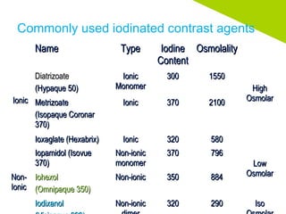 Commonly used iodinated contrast agents
NameName TypeType IodineIodine
ContentContent
OsmolalityOsmolality
IonicIonic
DiatrizoateDiatrizoate
(Hypaque 50)(Hypaque 50)
IonicIonic
MonomerMonomer
300300 15501550
HighHigh
OsmolarOsmolar
MetrizoateMetrizoate
(Isopaque Coronar(Isopaque Coronar
370)370)
IonicIonic 370370 21002100
Ioxaglate (Hexabrix)Ioxaglate (Hexabrix) IonicIonic 320320 580580
LowLow
OsmolarOsmolarNon-Non-
IonicIonic
Iopamidol (IsovueIopamidol (Isovue
370)370)
Non-ionicNon-ionic
monomermonomer
370370 796796
IohexolIohexol
(Omnipaque 350)(Omnipaque 350)
Non-ionicNon-ionic 350350 884884
IodixanolIodixanol Non-ionicNon-ionic 320320 290290 IsoIso
 