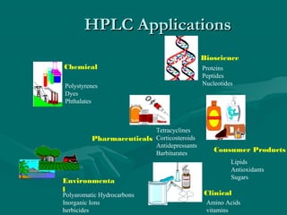 HPLC ApplicationsHPLC Applications
Chemical
Environmenta
l
Pharmaceuticals
Consumer Products
Clinical
Polystyrenes
Dyes
Phthalates
Tetracyclines
Corticosteroids
Antidepressants
Barbiturates
Amino Acids
vitamins
Bioscience
Proteins
Peptides
Nucleotides
Lipids
Antioxidants
Sugars
Polyaromatic Hydrocarbons
Inorganic Ions
herbicides
 
