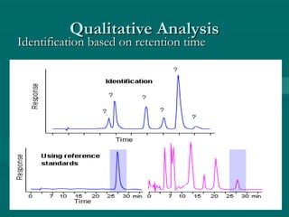 23
Qualitative AnalysisQualitative Analysis
Identification based on retention timeIdentification based on retention time
 