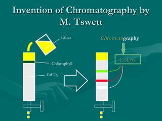 Invention of Chromatography byInvention of Chromatography by
M. TswettM. Tswett
Ether
CaCO3
Chlorophyll
ChromatoChromatography
ColorsColors
 