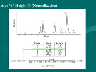 Area %/ Height % (Normalization)
 