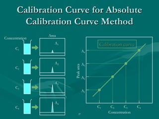 37
Calibration Curve for AbsoluteCalibration Curve for Absolute
Calibration Curve MethodCalibration Curve Method
C1
C4
C3
C2
Concentration
Area
A1
A2
A3
A4
C1 C2 C3 C4
A1
A2
A3
A4
Concentration
Peakarea
Calibration curveCalibration curve
 