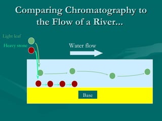 Comparing Chromatography toComparing Chromatography to
the Flow of a River...the Flow of a River...
Base
Water flow
Light leaf
Heavy stone
 