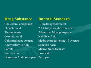 Drug Substance Internal Standard
Cholesterol compounds 19-hydroxycholesterol
Phenolic acid 2,3,4 trihydroxybenzoic acid
Thuringiensin Adenosine Monophosphate
Oxolinic Acid Nalidixic Acid
Chlormadinone Acetate Medroxyprogesterone-17-Acetate
Acetylsalicylic Acid Salicylic Acid
Sorbitol Methyl Nonadecanate
Simvastatin Lovastatin
Diazepam And Oxazepam Prazepam
 