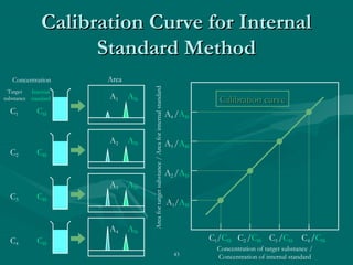 43
Calibration Curve for InternalCalibration Curve for Internal
Standard MethodStandard Method
C1
C4
C3
C2
Concentration Area
A1
A2
A3
A4
C1/CIS C2 /CIS C3 /CIS C4 /CIS
A1/AIS
A2 /AIS
A3 /AIS
A4 /AIS
Concentration of target substance /
Concentration of internal standard
Areafortargetsubstance/Areaforinternalstandard
Calibration curveCalibration curve
Target
substance
Internal
standard
CIS
CIS
CIS
CIS
AIS
AIS
AIS
AIS
 