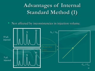 44
Advantages of InternalAdvantages of Internal
Standard Method (1)Standard Method (1)
• Not affected by inconsistencies in injection volume.Not affected by inconsistencies in injection volume.
10 µL
injected
9 µL
injected
CX / CIS
AX / AIS
X
IS
X
IS
Same areaSame area
ratioratio
 