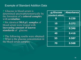 49
 Glucose in blood serum isGlucose in blood serum is
determined spectrophotometrically bydetermined spectrophotometrically by
the formation of athe formation of a colored complexcolored complex
withwith o-toludineo-toludine..
Six identicalSix identical 50.050.0 µµL samplesL samples ofof
blood serum were treated withblood serum were treated with
increasing amount of knownincreasing amount of known
standardsstandards of glucose.of glucose.
The following results were obtained:The following results were obtained:
What is the glucose concentration inWhat is the glucose concentration in
the blood serum samples.the blood serum samples.
Example of Standard Addition Data
 