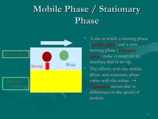 5
Mobile Phase / StationaryMobile Phase / Stationary
PhasePhase
• A site in which a moving phaseA site in which a moving phase
((mobile phasemobile phase) and a non-) and a non-
moving phase (moving phase (stationarystationary
phasephase) make contact via an) make contact via an
interface that is set up.interface that is set up.
• The affinity with the mobileThe affinity with the mobile
phase and stationary phasephase and stationary phase
varies with the solute.varies with the solute. →→
SeparationSeparation occurs due tooccurs due to
differences in the speed ofdifferences in the speed of
motion.motion.
Strong Weak
Mobile phaseMobile phase
StationaryStationary
phasephase
 