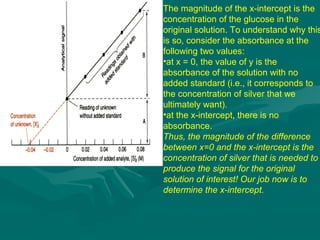 The magnitude of the x-intercept is the
concentration of the glucose in the
original solution. To understand why this
is so, consider the absorbance at the
following two values:
•at x = 0, the value of y is the
absorbance of the solution with no
added standard (i.e., it corresponds to
the concentration of silver that we
ultimately want).
•at the x-intercept, there is no
absorbance.
Thus, the magnitude of the difference
between x=0 and the x-intercept is the
concentration of silver that is needed to
produce the signal for the original
solution of interest! Our job now is to
determine the x-intercept.
 