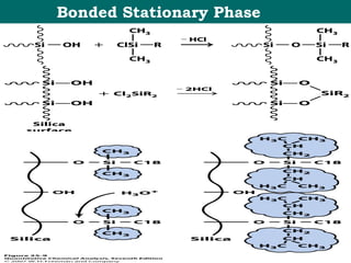 Bonded Stationary Phase
 
