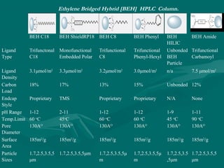 Ethylene Bridged Hybrid [BEH] HPLC Column.
BEH C18 BEH ShieldRP18 BEH C8 BEH Phenyl BEH
HILIC
BEH Amide
Ligand
Type
Trifunctonal
C18
Monofunctional
Embedded Polar
Trifunctional
C8
Trifunctional
Phenyl-Hexyl
Unbonded
BEH
Particle
Trifunctional
Carbamoyl
Ligand
Density
3.1μmol/m2
3.3μmol/m2
3.2μmol/m2
3.0μmol/m2
n/a 7.5 μmol/m2
Carbon
Load
18% 17% 13% 15% Unbonded 12%
Endcap
Style
Proprietary TMS Proprietary Proprietary N/A None
pH Range 1-12 2-11 1-12 1-12 1-9 1-11
Temp.Limit 60 o
C 45o
C 60 o
C 60 o
C 45 o
C 90 o
C
Pore
Diameter
130AO
130AO
130AO
130AO
130AO
130AO
Surface
Area
185m2
/g 185m2
/g 185m2
/g 185m2
/g 185m2
/g 185m2
/g
Particle
Sizes
1.7,2.5,3.5,5
μm
1.7,2.5,3.5,5μm 1.7,2.5,3.5,5μ
m
1.7,2.5,3.5,5μ
m
1.7,2.5,3.5
,5μm
1.7,2.5,3.5,5
μm
 