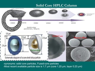 -synonyms: solid core particles, Fused-core particles
-Most recent available particle size is 1.7 µm (core 1.25 µm, layer 0.23 µm)
Solid Core HPLC Column
Solid Core
Porous silica
 