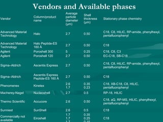 Vendors and Available phases
Vendor
Column/product
name
Average
particle
diameter
(μm)
Shell
thickness
(μm)
Stationary phase chemistry
Advanced Material
Technology
Halo 2.7 0.50
C18, C8, HILIC, RP-amide, phenylhexyl,
pentafluorophenyl
Advanced Material
Technology
Halo Peptide-ES
160 Å
2.7 0.50 C18
Agilent Poroshell 300 5 0.25 C18, C8, C3
Agilent Poroshell 120 2.7 0.50 EC-C18, SB-C18
Sigma–Aldrich Ascentis Express 2.7 0.50
C18, C8, HILIC, RP-amide, phenylhexyl,
pentafluorophenyl
Sigma–Aldrich
Ascentis Express
Peptide-ES 160 Å
2.7 0.50 C18
Phenomenex Kinetex
2.6
1.7
0.35
0.23
C18, XB-C18, C8, HILIC,
pentafluorophenyl
Macherey-Nagel Nucleoshell 2.7 0.5 RP-18, HILIC
Thermo Scientific Accucore 2.6 0.50
C18, aQ, RP-MS, HILIC, phenylhexyl,
pentafluorophenyl
Sunniest SunShell 2.6 0.5 C18
Commercially not
available
Eiroshell
1.7
1.7
0.35
0.25 C18
 
