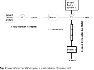 HPLC APPLICATION RECENT DEVELOPMENT STATIONARY PHASE MATERIAL Dr suman presentation