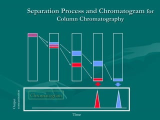 7
Separation Process and ChromatogramSeparation Process and Chromatogram forfor
Column ChromatographyColumn Chromatography
Output
concentration
Time
ChromatogramChromatogram
 