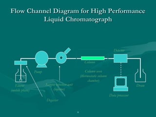 8
Pump
Sample injection unit
(injector)
Column
Column oven
(thermostatic column
chamber)
Detector
Eluent
(mobile phase)
Drain
Data processor
Degasser
Flow Channel Diagram for High PerformanceFlow Channel Diagram for High Performance
Liquid ChromatographLiquid Chromatograph
 