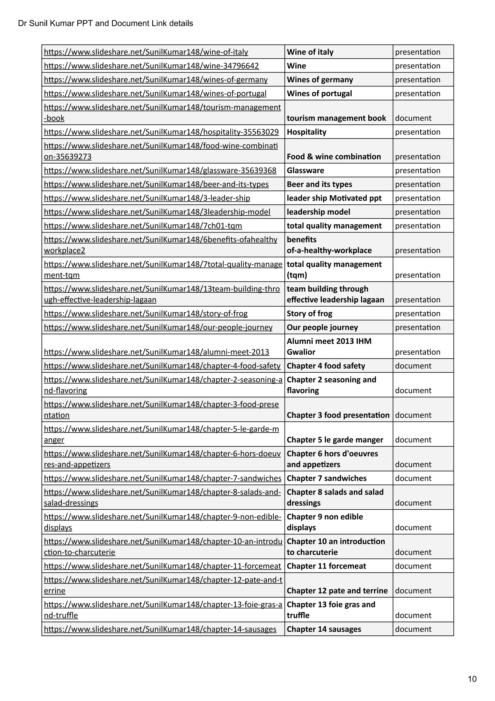 Dr Sunil Kumar PPT and Document Link details
10
h ps://www.slideshare.net/SunilKumar148/wine-of-italy presenta on
h ps://www.slideshare.net/SunilKumar148/wine-34796642 presenta on
h ps://www.slideshare.net/SunilKumar148/wines-of-germany presenta on
h ps://www.slideshare.net/SunilKumar148/wines-of-portugal presenta on
h ps://www.slideshare.net/SunilKumar148/tourism-management
-book document
h ps://www.slideshare.net/SunilKumar148/hospitality-35563029 presenta on
h ps://www.slideshare.net/SunilKumar148/food-wine-combina
on-35639273 presenta on
h ps://www.slideshare.net/SunilKumar148/glassware-35639368 presenta on
h ps://www.slideshare.net/SunilKumar148/beer-and-its-types presenta on
h ps://www.slideshare.net/SunilKumar148/3-leader-ship presenta on
h ps://www.slideshare.net/SunilKumar148/3leadership-model presenta on
h ps://www.slideshare.net/SunilKumar148/7ch01-tqm presenta on
h ps://www.slideshare.net/SunilKumar148/6beneﬁts-ofahealthy
workplace2 presenta on
h ps://www.slideshare.net/SunilKumar148/7total-quality-manage
ment-tqm presenta on
h ps://www.slideshare.net/SunilKumar148/13team-building-thro
ugh-eﬀec ve-leadership-lagaan presenta on
h ps://www.slideshare.net/SunilKumar148/story-of-frog presenta on
h ps://www.slideshare.net/SunilKumar148/our-people-journey presenta on
h ps://www.slideshare.net/SunilKumar148/alumni-meet-2013 presenta on
h ps://www.slideshare.net/SunilKumar148/chapter-4-food-safety document
h ps://www.slideshare.net/SunilKumar148/chapter-2-seasoning-a
nd-ﬂavoring document
h ps://www.slideshare.net/SunilKumar148/chapter-3-food-prese
nta on document
h ps://www.slideshare.net/SunilKumar148/chapter-5-le-garde-m
anger document
h ps://www.slideshare.net/SunilKumar148/chapter-6-hors-doeuv
res-and-appe zers document
h ps://www.slideshare.net/SunilKumar148/chapter-7-sandwiches document
h ps://www.slideshare.net/SunilKumar148/chapter-8-salads-and-
salad-dressings document
h ps://www.slideshare.net/SunilKumar148/chapter-9-non-edible-
displays document
h ps://www.slideshare.net/SunilKumar148/chapter-10-an-introdu
c on-to-charcuterie document
h ps://www.slideshare.net/SunilKumar148/chapter-11-forcemeat document
h ps://www.slideshare.net/SunilKumar148/chapter-12-pate-and-t
errine document
h ps://www.slideshare.net/SunilKumar148/chapter-13-foie-gras-a
nd-truﬄe document
h ps://www.slideshare.net/SunilKumar148/chapter-14-sausages document
Wine of italy
Wine
Wines of germany
Wines of portugal
tourism management book
Hospitality
Food & wine combina on
Glassware
Beer and its types
leader ship Mo vated ppt
leadership model
total quality management
beneﬁts
of-a-healthy-workplace
total quality management
(tqm)
team building through
eﬀec ve leadership lagaan
Story of frog
Our people journey
Alumni meet 2013 IHM
Gwalior
Chapter 4 food safety
Chapter 2 seasoning and
ﬂavoring
Chapter 3 food presenta on
Chapter 5 le garde manger
Chapter 6 hors d'oeuvres
and appe zers
Chapter 7 sandwiches
Chapter 8 salads and salad
dressings
Chapter 9 non edible
displays
Chapter 10 an introduc on
to charcuterie
Chapter 11 forcemeat
Chapter 12 pate and terrine
Chapter 13 foie gras and
truﬄe
Chapter 14 sausages
 