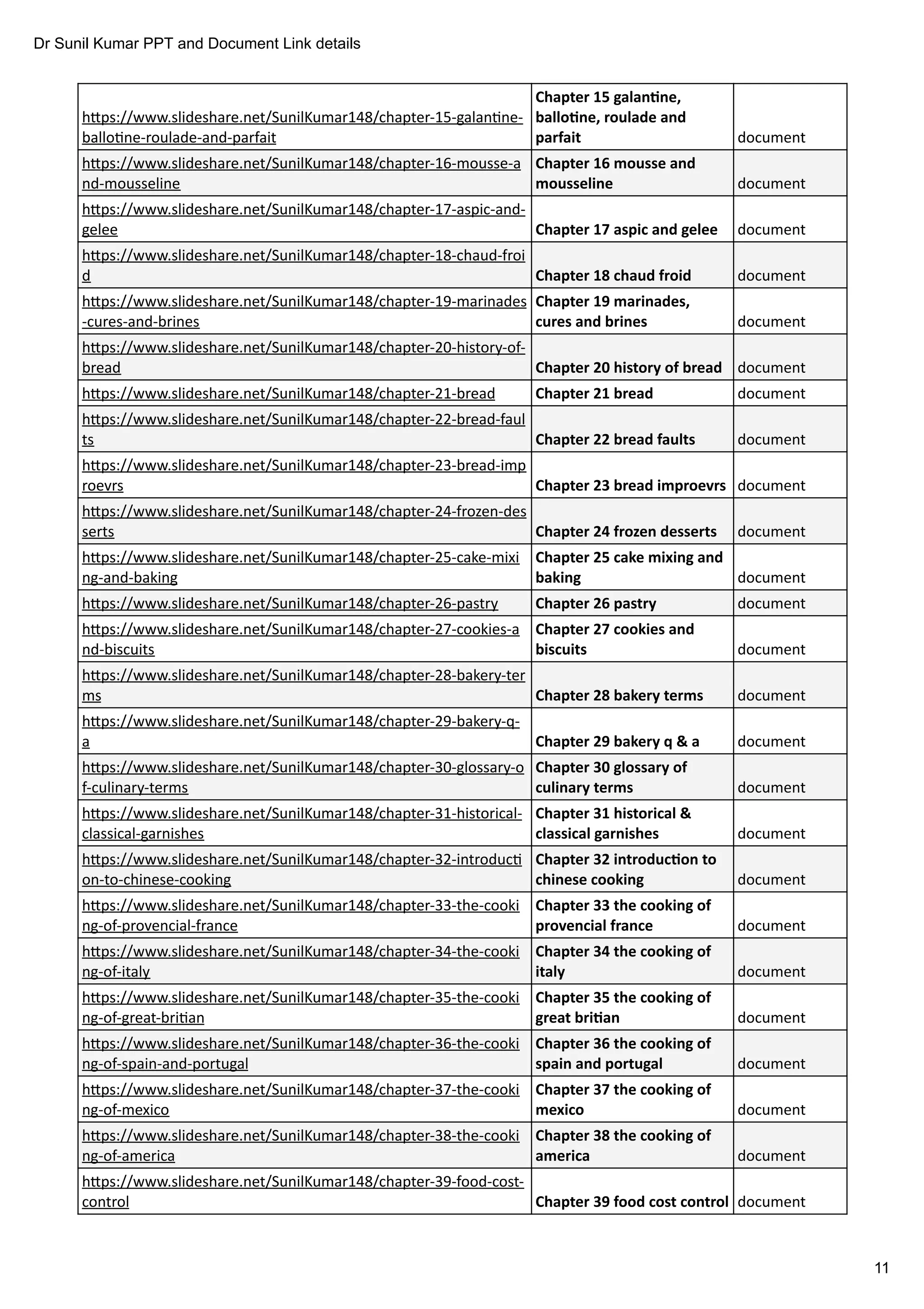 Dr Sunil Kumar PPT and Document Link details
11
h ps://www.slideshare.net/SunilKumar148/chapter-15-galan ne-
ballo ne-roulade-and-parfait document
h ps://www.slideshare.net/SunilKumar148/chapter-16-mousse-a
nd-mousseline document
h ps://www.slideshare.net/SunilKumar148/chapter-17-aspic-and-
gelee document
h ps://www.slideshare.net/SunilKumar148/chapter-18-chaud-froi
d document
h ps://www.slideshare.net/SunilKumar148/chapter-19-marinades
-cures-and-brines document
h ps://www.slideshare.net/SunilKumar148/chapter-20-history-of-
bread document
h ps://www.slideshare.net/SunilKumar148/chapter-21-bread document
h ps://www.slideshare.net/SunilKumar148/chapter-22-bread-faul
ts document
h ps://www.slideshare.net/SunilKumar148/chapter-23-bread-imp
roevrs document
h ps://www.slideshare.net/SunilKumar148/chapter-24-frozen-des
serts document
h ps://www.slideshare.net/SunilKumar148/chapter-25-cake-mixi
ng-and-baking document
h ps://www.slideshare.net/SunilKumar148/chapter-26-pastry document
h ps://www.slideshare.net/SunilKumar148/chapter-27-cookies-a
nd-biscuits document
h ps://www.slideshare.net/SunilKumar148/chapter-28-bakery-ter
ms document
h ps://www.slideshare.net/SunilKumar148/chapter-29-bakery-q-
a document
h ps://www.slideshare.net/SunilKumar148/chapter-30-glossary-o
f-culinary-terms document
h ps://www.slideshare.net/SunilKumar148/chapter-31-historical-
classical-garnishes document
h ps://www.slideshare.net/SunilKumar148/chapter-32-introduc
on-to-chinese-cooking document
h ps://www.slideshare.net/SunilKumar148/chapter-33-the-cooki
ng-of-provencial-france document
h ps://www.slideshare.net/SunilKumar148/chapter-34-the-cooki
ng-of-italy document
h ps://www.slideshare.net/SunilKumar148/chapter-35-the-cooki
ng-of-great-bri an document
h ps://www.slideshare.net/SunilKumar148/chapter-36-the-cooki
ng-of-spain-and-portugal document
h ps://www.slideshare.net/SunilKumar148/chapter-37-the-cooki
ng-of-mexico document
h ps://www.slideshare.net/SunilKumar148/chapter-38-the-cooki
ng-of-america document
h ps://www.slideshare.net/SunilKumar148/chapter-39-food-cost-
control document
Chapter 15 galan ne,
ballo ne, roulade and
parfait
Chapter 16 mousse and
mousseline
Chapter 17 aspic and gelee
Chapter 18 chaud froid
Chapter 19 marinades,
cures and brines
Chapter 20 history of bread
Chapter 21 bread
Chapter 22 bread faults
Chapter 23 bread improevrs
Chapter 24 frozen desserts
Chapter 25 cake mixing and
baking
Chapter 26 pastry
Chapter 27 cookies and
biscuits
Chapter 28 bakery terms
Chapter 29 bakery q & a
Chapter 30 glossary of
culinary terms
Chapter 31 historical &
classical garnishes
Chapter 32 introduc on to
chinese cooking
Chapter 33 the cooking of
provencial france
Chapter 34 the cooking of
italy
Chapter 35 the cooking of
great bri an
Chapter 36 the cooking of
spain and portugal
Chapter 37 the cooking of
mexico
Chapter 38 the cooking of
america
Chapter 39 food cost control
 