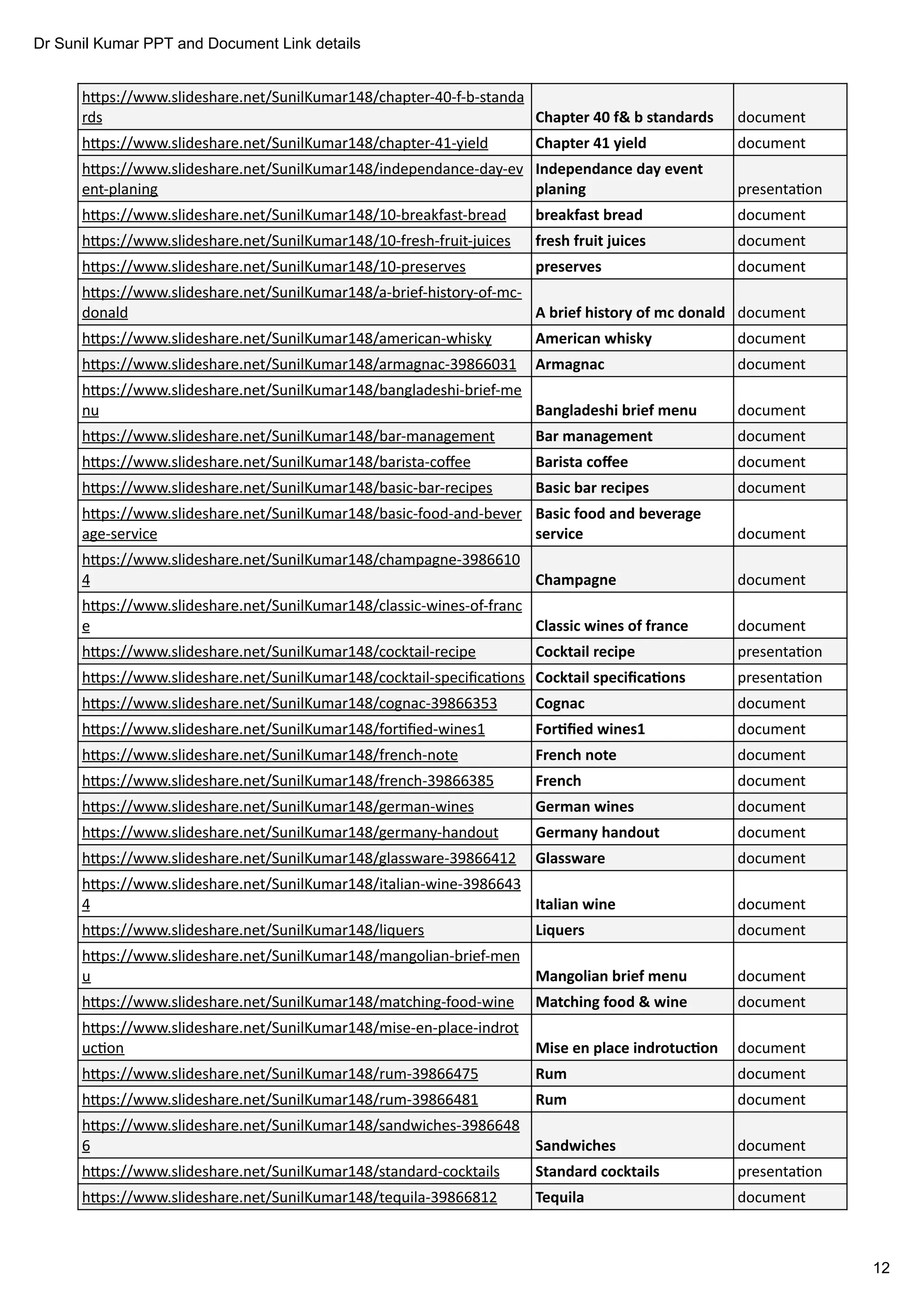 Dr Sunil Kumar PPT and Document Link details
12
h ps://www.slideshare.net/SunilKumar148/chapter-40-f-b-standa
rds document
h ps://www.slideshare.net/SunilKumar148/chapter-41-yield document
h ps://www.slideshare.net/SunilKumar148/independance-day-ev
ent-planing presenta on
h ps://www.slideshare.net/SunilKumar148/10-breakfast-bread document
h ps://www.slideshare.net/SunilKumar148/10-fresh-fruit-juices document
h ps://www.slideshare.net/SunilKumar148/10-preserves document
h ps://www.slideshare.net/SunilKumar148/a-brief-history-of-mc-
donald document
h ps://www.slideshare.net/SunilKumar148/american-whisky document
h ps://www.slideshare.net/SunilKumar148/armagnac-39866031 document
h ps://www.slideshare.net/SunilKumar148/bangladeshi-brief-me
nu document
h ps://www.slideshare.net/SunilKumar148/bar-management document
h ps://www.slideshare.net/SunilKumar148/barista-coﬀee document
h ps://www.slideshare.net/SunilKumar148/basic-bar-recipes document
h ps://www.slideshare.net/SunilKumar148/basic-food-and-bever
age-service document
h ps://www.slideshare.net/SunilKumar148/champagne-3986610
4 document
h ps://www.slideshare.net/SunilKumar148/classic-wines-of-franc
e document
h ps://www.slideshare.net/SunilKumar148/cocktail-recipe presenta on
h ps://www.slideshare.net/SunilKumar148/cocktail-speciﬁca ons presenta on
h ps://www.slideshare.net/SunilKumar148/cognac-39866353 document
h ps://www.slideshare.net/SunilKumar148/for ﬁed-wines1 document
h ps://www.slideshare.net/SunilKumar148/french-note document
h ps://www.slideshare.net/SunilKumar148/french-39866385 document
h ps://www.slideshare.net/SunilKumar148/german-wines document
h ps://www.slideshare.net/SunilKumar148/germany-handout document
h ps://www.slideshare.net/SunilKumar148/glassware-39866412 document
h ps://www.slideshare.net/SunilKumar148/italian-wine-3986643
4 document
h ps://www.slideshare.net/SunilKumar148/liquers document
h ps://www.slideshare.net/SunilKumar148/mangolian-brief-men
u document
h ps://www.slideshare.net/SunilKumar148/matching-food-wine document
h ps://www.slideshare.net/SunilKumar148/mise-en-place-indrot
uc on document
h ps://www.slideshare.net/SunilKumar148/rum-39866475 document
h ps://www.slideshare.net/SunilKumar148/rum-39866481 document
h ps://www.slideshare.net/SunilKumar148/sandwiches-3986648
6 document
h ps://www.slideshare.net/SunilKumar148/standard-cocktails presenta on
h ps://www.slideshare.net/SunilKumar148/tequila-39866812 document
Chapter 40 f& b standards
Chapter 41 yield
Independance day event
planing
breakfast bread
fresh fruit juices
preserves
A brief history of mc donald
American whisky
Armagnac
Bangladeshi brief menu
Bar management
Barista coﬀee
Basic bar recipes
Basic food and beverage
service
Champagne
Classic wines of france
Cocktail recipe
Cocktail speciﬁca ons
Cognac
For ﬁed wines1
French note
French
German wines
Germany handout
Glassware
Italian wine
Liquers
Mangolian brief menu
Matching food & wine
Mise en place indrotuc on
Rum
Rum
Sandwiches
Standard cocktails
Tequila
 