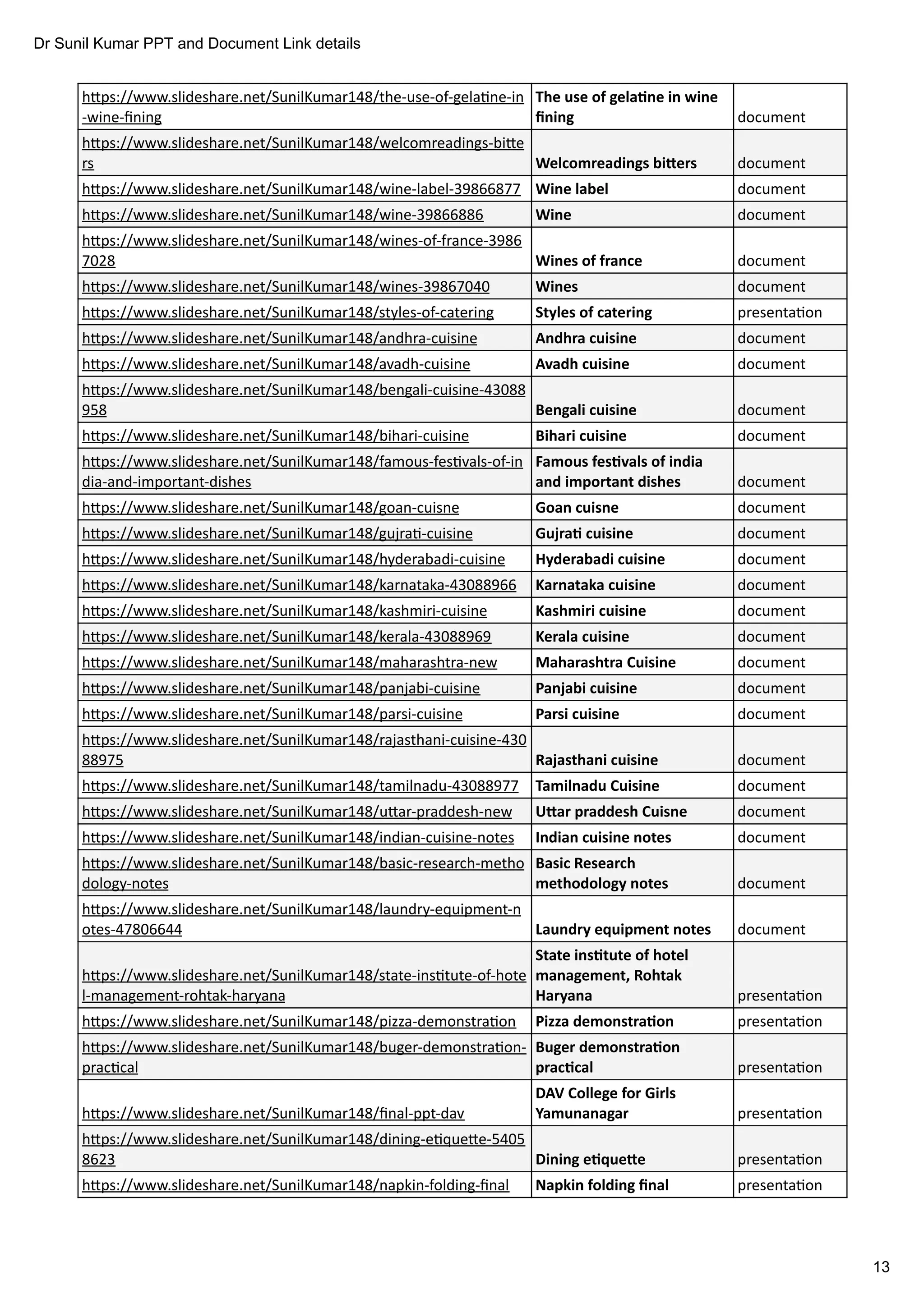 Dr Sunil Kumar PPT and Document Link details
13
h ps://www.slideshare.net/SunilKumar148/the-use-of-gela ne-in
-wine-ﬁning document
h ps://www.slideshare.net/SunilKumar148/welcomreadings-bi e
rs document
h ps://www.slideshare.net/SunilKumar148/wine-label-39866877 document
h ps://www.slideshare.net/SunilKumar148/wine-39866886 document
h ps://www.slideshare.net/SunilKumar148/wines-of-france-3986
7028 document
h ps://www.slideshare.net/SunilKumar148/wines-39867040 document
h ps://www.slideshare.net/SunilKumar148/styles-of-catering presenta on
h ps://www.slideshare.net/SunilKumar148/andhra-cuisine document
h ps://www.slideshare.net/SunilKumar148/avadh-cuisine document
h ps://www.slideshare.net/SunilKumar148/bengali-cuisine-43088
958 document
h ps://www.slideshare.net/SunilKumar148/bihari-cuisine document
h ps://www.slideshare.net/SunilKumar148/famous-fes vals-of-in
dia-and-important-dishes document
h ps://www.slideshare.net/SunilKumar148/goan-cuisne document
h ps://www.slideshare.net/SunilKumar148/gujra -cuisine document
h ps://www.slideshare.net/SunilKumar148/hyderabadi-cuisine document
h ps://www.slideshare.net/SunilKumar148/karnataka-43088966 document
h ps://www.slideshare.net/SunilKumar148/kashmiri-cuisine document
h ps://www.slideshare.net/SunilKumar148/kerala-43088969 document
h ps://www.slideshare.net/SunilKumar148/maharashtra-new document
h ps://www.slideshare.net/SunilKumar148/panjabi-cuisine document
h ps://www.slideshare.net/SunilKumar148/parsi-cuisine document
h ps://www.slideshare.net/SunilKumar148/rajasthani-cuisine-430
88975 document
h ps://www.slideshare.net/SunilKumar148/tamilnadu-43088977 document
h ps://www.slideshare.net/SunilKumar148/u ar-praddesh-new document
h ps://www.slideshare.net/SunilKumar148/indian-cuisine-notes document
h ps://www.slideshare.net/SunilKumar148/basic-research-metho
dology-notes document
h ps://www.slideshare.net/SunilKumar148/laundry-equipment-n
otes-47806644 document
h ps://www.slideshare.net/SunilKumar148/state-ins tute-of-hote
l-management-rohtak-haryana presenta on
h ps://www.slideshare.net/SunilKumar148/pizza-demonstra on presenta on
h ps://www.slideshare.net/SunilKumar148/buger-demonstra on-
prac cal presenta on
h ps://www.slideshare.net/SunilKumar148/ﬁnal-ppt-dav presenta on
h ps://www.slideshare.net/SunilKumar148/dining-e que e-5405
8623 presenta on
h ps://www.slideshare.net/SunilKumar148/napkin-folding-ﬁnal presenta on
The use of gela ne in wine
ﬁning
Welcomreadings bi ers
Wine label
Wine
Wines of france
Wines
Styles of catering
Andhra cuisine
Avadh cuisine
Bengali cuisine
Bihari cuisine
Famous fes vals of india
and important dishes
Goan cuisne
Gujra cuisine
Hyderabadi cuisine
Karnataka cuisine
Kashmiri cuisine
Kerala cuisine
Maharashtra Cuisine
Panjabi cuisine
Parsi cuisine
Rajasthani cuisine
Tamilnadu Cuisine
U ar praddesh Cuisne
Indian cuisine notes
Basic Research
methodology notes
Laundry equipment notes
State ins tute of hotel
management, Rohtak
Haryana
Pizza demonstra on
Buger demonstra on
prac cal
DAV College for Girls
Yamunanagar
Dining e que e
Napkin folding ﬁnal
 