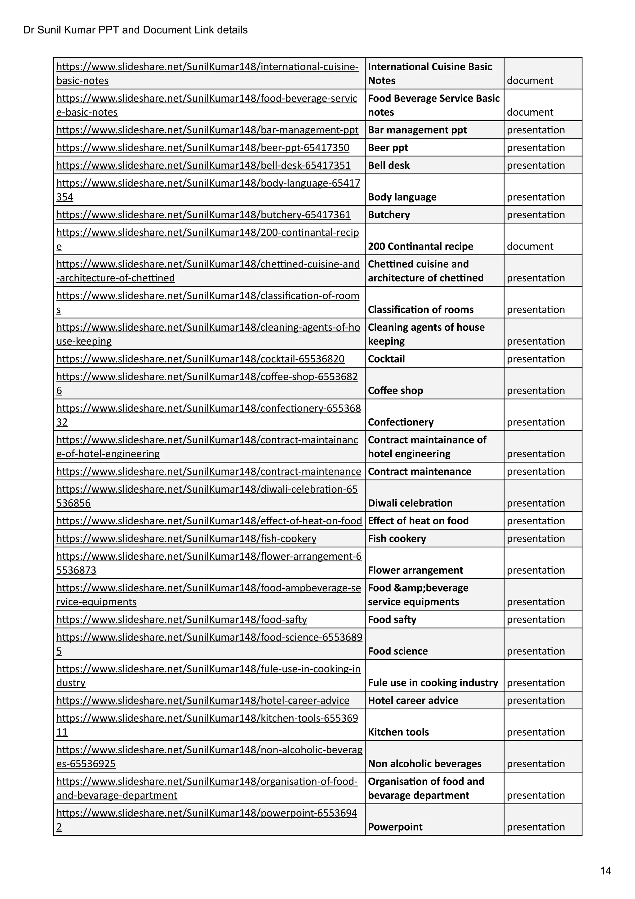 Dr Sunil Kumar PPT and Document Link details
14
h ps://www.slideshare.net/SunilKumar148/interna onal-cuisine-
basic-notes document
h ps://www.slideshare.net/SunilKumar148/food-beverage-servic
e-basic-notes document
h ps://www.slideshare.net/SunilKumar148/bar-management-ppt presenta on
h ps://www.slideshare.net/SunilKumar148/beer-ppt-65417350 presenta on
h ps://www.slideshare.net/SunilKumar148/bell-desk-65417351 presenta on
h ps://www.slideshare.net/SunilKumar148/body-language-65417
354 presenta on
h ps://www.slideshare.net/SunilKumar148/butchery-65417361 presenta on
h ps://www.slideshare.net/SunilKumar148/200-con nantal-recip
e document
h ps://www.slideshare.net/SunilKumar148/che ned-cuisine-and
-architecture-of-che ned presenta on
h ps://www.slideshare.net/SunilKumar148/classiﬁca on-of-room
s presenta on
h ps://www.slideshare.net/SunilKumar148/cleaning-agents-of-ho
use-keeping presenta on
h ps://www.slideshare.net/SunilKumar148/cocktail-65536820 presenta on
h ps://www.slideshare.net/SunilKumar148/coﬀee-shop-6553682
6 presenta on
h ps://www.slideshare.net/SunilKumar148/confec onery-655368
32 presenta on
h ps://www.slideshare.net/SunilKumar148/contract-maintainanc
e-of-hotel-engineering presenta on
h ps://www.slideshare.net/SunilKumar148/contract-maintenance presenta on
h ps://www.slideshare.net/SunilKumar148/diwali-celebra on-65
536856 presenta on
h ps://www.slideshare.net/SunilKumar148/eﬀect-of-heat-on-food presenta on
h ps://www.slideshare.net/SunilKumar148/ﬁsh-cookery presenta on
h ps://www.slideshare.net/SunilKumar148/ﬂower-arrangement-6
5536873 presenta on
h ps://www.slideshare.net/SunilKumar148/food-ampbeverage-se
rvice-equipments presenta on
h ps://www.slideshare.net/SunilKumar148/food-sa y presenta on
h ps://www.slideshare.net/SunilKumar148/food-science-6553689
5 presenta on
h ps://www.slideshare.net/SunilKumar148/fule-use-in-cooking-in
dustry presenta on
h ps://www.slideshare.net/SunilKumar148/hotel-career-advice presenta on
h ps://www.slideshare.net/SunilKumar148/kitchen-tools-655369
11 presenta on
h ps://www.slideshare.net/SunilKumar148/non-alcoholic-beverag
es-65536925 presenta on
h ps://www.slideshare.net/SunilKumar148/organisa on-of-food-
and-bevarage-department presenta on
h ps://www.slideshare.net/SunilKumar148/powerpoint-6553694
2 presenta on
Interna onal Cuisine Basic
Notes
Food Beverage Service Basic
notes
Bar management ppt
Beer ppt
Bell desk
Body language
Butchery
200 Con nantal recipe
Che ned cuisine and
architecture of che ned
Classiﬁca on of rooms
Cleaning agents of house
keeping
Cocktail
Coﬀee shop
Confec onery
Contract maintainance of
hotel engineering
Contract maintenance
Diwali celebra on
Eﬀect of heat on food
Fish cookery
Flower arrangement
Food &amp;beverage
service equipments
Food sa y
Food science
Fule use in cooking industry
Hotel career advice
Kitchen tools
Non alcoholic beverages
Organisa on of food and
bevarage department
Powerpoint
 