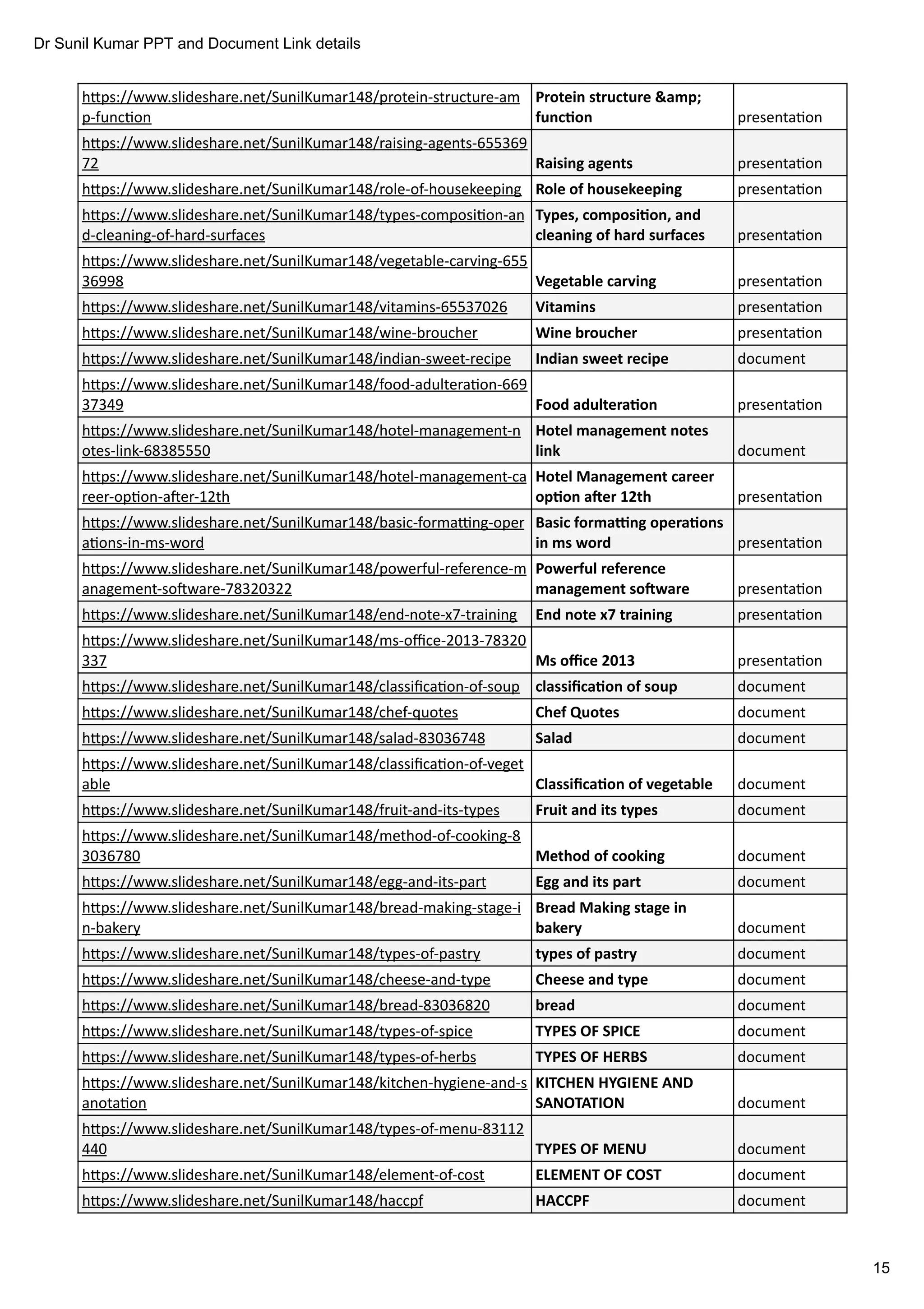 Dr Sunil Kumar PPT and Document Link details
15
h ps://www.slideshare.net/SunilKumar148/protein-structure-am
p-func on presenta on
h ps://www.slideshare.net/SunilKumar148/raising-agents-655369
72 presenta on
h ps://www.slideshare.net/SunilKumar148/role-of-housekeeping presenta on
h ps://www.slideshare.net/SunilKumar148/types-composi on-an
d-cleaning-of-hard-surfaces presenta on
h ps://www.slideshare.net/SunilKumar148/vegetable-carving-655
36998 presenta on
h ps://www.slideshare.net/SunilKumar148/vitamins-65537026 presenta on
h ps://www.slideshare.net/SunilKumar148/wine-broucher presenta on
h ps://www.slideshare.net/SunilKumar148/indian-sweet-recipe document
h ps://www.slideshare.net/SunilKumar148/food-adultera on-669
37349 presenta on
h ps://www.slideshare.net/SunilKumar148/hotel-management-n
otes-link-68385550 document
h ps://www.slideshare.net/SunilKumar148/hotel-management-ca
reer-op on-a er-12th presenta on
h ps://www.slideshare.net/SunilKumar148/basic-forma ng-oper
a ons-in-ms-word presenta on
h ps://www.slideshare.net/SunilKumar148/powerful-reference-m
anagement-so ware-78320322 presenta on
h ps://www.slideshare.net/SunilKumar148/end-note-x7-training presenta on
h ps://www.slideshare.net/SunilKumar148/ms-oﬃce-2013-78320
337 presenta on
h ps://www.slideshare.net/SunilKumar148/classiﬁca on-of-soup document
h ps://www.slideshare.net/SunilKumar148/chef-quotes document
h ps://www.slideshare.net/SunilKumar148/salad-83036748 document
h ps://www.slideshare.net/SunilKumar148/classiﬁca on-of-veget
able document
h ps://www.slideshare.net/SunilKumar148/fruit-and-its-types document
h ps://www.slideshare.net/SunilKumar148/method-of-cooking-8
3036780 document
h ps://www.slideshare.net/SunilKumar148/egg-and-its-part document
h ps://www.slideshare.net/SunilKumar148/bread-making-stage-i
n-bakery document
h ps://www.slideshare.net/SunilKumar148/types-of-pastry document
h ps://www.slideshare.net/SunilKumar148/cheese-and-type document
h ps://www.slideshare.net/SunilKumar148/bread-83036820 document
h ps://www.slideshare.net/SunilKumar148/types-of-spice document
h ps://www.slideshare.net/SunilKumar148/types-of-herbs document
h ps://www.slideshare.net/SunilKumar148/kitchen-hygiene-and-s
anota on document
h ps://www.slideshare.net/SunilKumar148/types-of-menu-83112
440 document
h ps://www.slideshare.net/SunilKumar148/element-of-cost document
h ps://www.slideshare.net/SunilKumar148/haccpf document
Protein structure &amp;
func on
Raising agents
Role of housekeeping
Types, composi on, and
cleaning of hard surfaces
Vegetable carving
Vitamins
Wine broucher
Indian sweet recipe
Food adultera on
Hotel management notes
link
Hotel Management career
op on a er 12th
Basic forma ng opera ons
in ms word
Powerful reference
management so ware
End note x7 training
Ms oﬃce 2013
classiﬁca on of soup
Chef Quotes
Salad
Classiﬁca on of vegetable
Fruit and its types
Method of cooking
Egg and its part
Bread Making stage in
bakery
types of pastry
Cheese and type
bread
TYPES OF SPICE
TYPES OF HERBS
KITCHEN HYGIENE AND
SANOTATION
TYPES OF MENU
ELEMENT OF COST
HACCPF
 