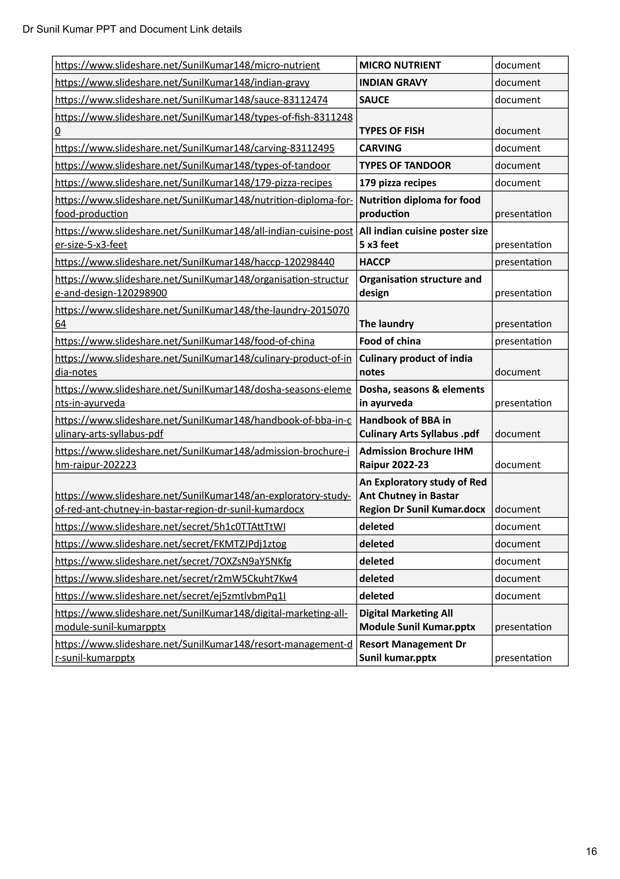 Dr Sunil Kumar PPT and Document Link details
16
h ps://www.slideshare.net/SunilKumar148/micro-nutrient document
h ps://www.slideshare.net/SunilKumar148/indian-gravy document
h ps://www.slideshare.net/SunilKumar148/sauce-83112474 document
h ps://www.slideshare.net/SunilKumar148/types-of-ﬁsh-8311248
0 document
h ps://www.slideshare.net/SunilKumar148/carving-83112495 document
h ps://www.slideshare.net/SunilKumar148/types-of-tandoor document
h ps://www.slideshare.net/SunilKumar148/179-pizza-recipes document
h ps://www.slideshare.net/SunilKumar148/nutri on-diploma-for-
food-produc on presenta on
h ps://www.slideshare.net/SunilKumar148/all-indian-cuisine-post
er-size-5-x3-feet presenta on
h ps://www.slideshare.net/SunilKumar148/haccp-120298440 presenta on
h ps://www.slideshare.net/SunilKumar148/organisa on-structur
e-and-design-120298900 presenta on
h ps://www.slideshare.net/SunilKumar148/the-laundry-2015070
64 presenta on
h ps://www.slideshare.net/SunilKumar148/food-of-china presenta on
h ps://www.slideshare.net/SunilKumar148/culinary-product-of-in
dia-notes document
h ps://www.slideshare.net/SunilKumar148/dosha-seasons-eleme
nts-in-ayurveda presenta on
h ps://www.slideshare.net/SunilKumar148/handbook-of-bba-in-c
ulinary-arts-syllabus-pdf document
h ps://www.slideshare.net/SunilKumar148/admission-brochure-i
hm-raipur-202223 document
h ps://www.slideshare.net/SunilKumar148/an-exploratory-study-
of-red-ant-chutney-in-bastar-region-dr-sunil-kumardocx document
h ps://www.slideshare.net/secret/5h1c0TTA TtWI document
h ps://www.slideshare.net/secret/FKMTZJPdj1ztog document
h ps://www.slideshare.net/secret/7OXZsN9aY5NKfg document
h ps://www.slideshare.net/secret/r2mW5Ckuht7Kw4 document
h ps://www.slideshare.net/secret/ej5zmtlvbmPq1I document
h ps://www.slideshare.net/SunilKumar148/digital-marke ng-all-
module-sunil-kumarpptx presenta on
h ps://www.slideshare.net/SunilKumar148/resort-management-d
r-sunil-kumarpptx presenta on
MICRO NUTRIENT
INDIAN GRAVY
SAUCE
TYPES OF FISH
CARVING
TYPES OF TANDOOR
179 pizza recipes
Nutri on diploma for food
produc on
All indian cuisine poster size
5 x3 feet
HACCP
Organisa on structure and
design
The laundry
Food of china
Culinary product of india
notes
Dosha, seasons & elements
in ayurveda
Handbook of BBA in
Culinary Arts Syllabus .pdf
Admission Brochure IHM
Raipur 2022-23
An Exploratory study of Red
Ant Chutney in Bastar
Region Dr Sunil Kumar.docx
deleted
deleted
deleted
deleted
deleted
Digital Marke ng All
Module Sunil Kumar.pptx
Resort Management Dr
Sunil kumar.pptx
 