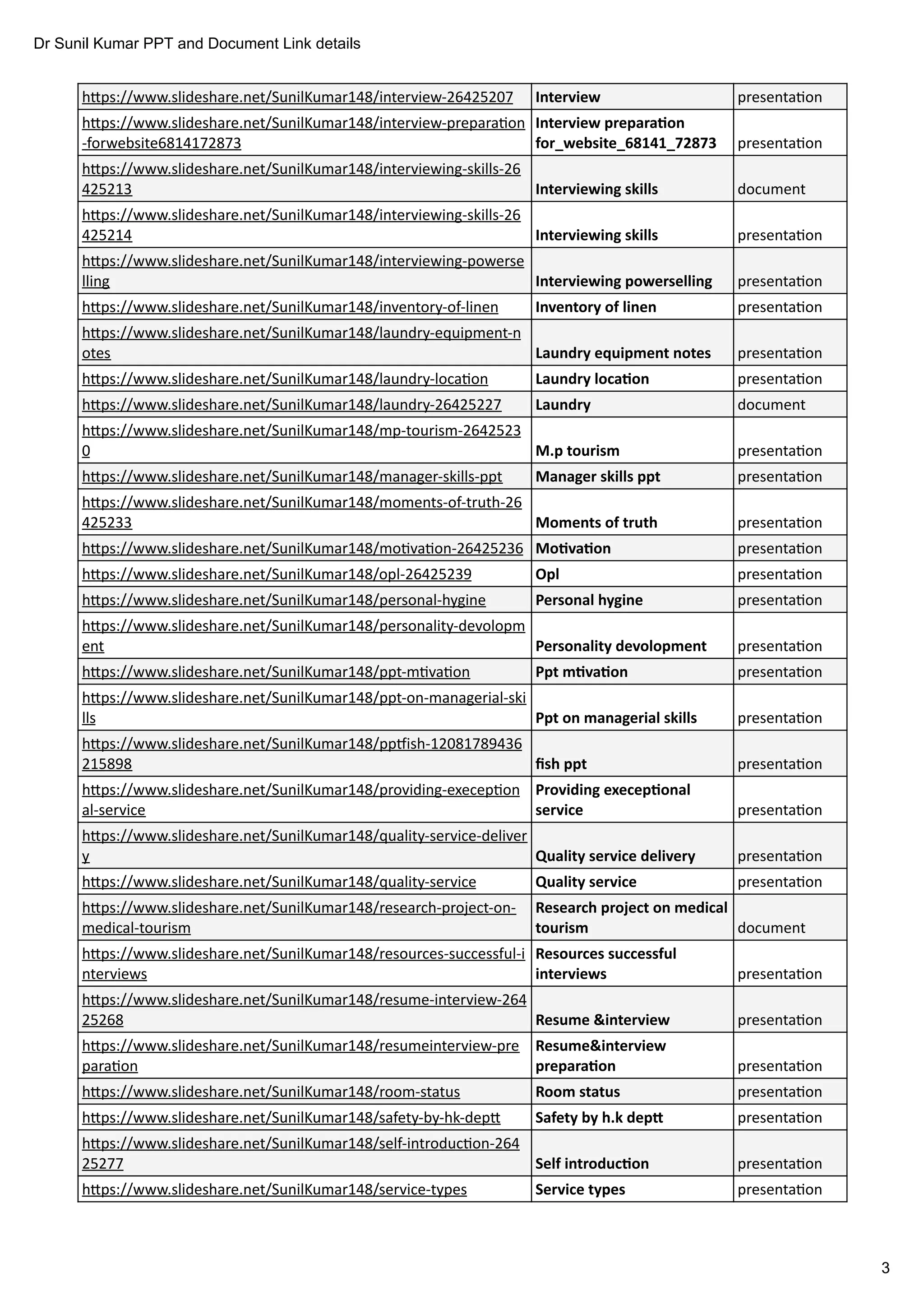 Dr Sunil Kumar PPT and Document Link details
3
h ps://www.slideshare.net/SunilKumar148/interview-26425207 presenta on
h ps://www.slideshare.net/SunilKumar148/interview-prepara on
-forwebsite6814172873 presenta on
h ps://www.slideshare.net/SunilKumar148/interviewing-skills-26
425213 document
h ps://www.slideshare.net/SunilKumar148/interviewing-skills-26
425214 presenta on
h ps://www.slideshare.net/SunilKumar148/interviewing-powerse
lling presenta on
h ps://www.slideshare.net/SunilKumar148/inventory-of-linen presenta on
h ps://www.slideshare.net/SunilKumar148/laundry-equipment-n
otes presenta on
h ps://www.slideshare.net/SunilKumar148/laundry-loca on presenta on
h ps://www.slideshare.net/SunilKumar148/laundry-26425227 document
h ps://www.slideshare.net/SunilKumar148/mp-tourism-2642523
0 presenta on
h ps://www.slideshare.net/SunilKumar148/manager-skills-ppt presenta on
h ps://www.slideshare.net/SunilKumar148/moments-of-truth-26
425233 presenta on
h ps://www.slideshare.net/SunilKumar148/mo va on-26425236 presenta on
h ps://www.slideshare.net/SunilKumar148/opl-26425239 presenta on
h ps://www.slideshare.net/SunilKumar148/personal-hygine presenta on
h ps://www.slideshare.net/SunilKumar148/personality-devolopm
ent presenta on
h ps://www.slideshare.net/SunilKumar148/ppt-m va on presenta on
h ps://www.slideshare.net/SunilKumar148/ppt-on-managerial-ski
lls presenta on
h ps://www.slideshare.net/SunilKumar148/pp ish-12081789436
215898 presenta on
h ps://www.slideshare.net/SunilKumar148/providing-execep on
al-service presenta on
h ps://www.slideshare.net/SunilKumar148/quality-service-deliver
y presenta on
h ps://www.slideshare.net/SunilKumar148/quality-service presenta on
h ps://www.slideshare.net/SunilKumar148/research-project-on-
medical-tourism document
h ps://www.slideshare.net/SunilKumar148/resources-successful-i
nterviews presenta on
h ps://www.slideshare.net/SunilKumar148/resume-interview-264
25268 presenta on
h ps://www.slideshare.net/SunilKumar148/resumeinterview-pre
para on presenta on
h ps://www.slideshare.net/SunilKumar148/room-status presenta on
h ps://www.slideshare.net/SunilKumar148/safety-by-hk-dep presenta on
h ps://www.slideshare.net/SunilKumar148/self-introduc on-264
25277 presenta on
h ps://www.slideshare.net/SunilKumar148/service-types presenta on
Interview
Interview prepara on
for_website_68141_72873
Interviewing skills
Interviewing skills
Interviewing powerselling
Inventory of linen
Laundry equipment notes
Laundry loca on
Laundry
M.p tourism
Manager skills ppt
Moments of truth
Mo va on
Opl
Personal hygine
Personality devolopment
Ppt m va on
Ppt on managerial skills
ﬁsh ppt
Providing execep onal
service
Quality service delivery
Quality service
Research project on medical
tourism
Resources successful
interviews
Resume &interview
Resume&interview
prepara on
Room status
Safety by h.k dep
Self introduc on
Service types
 