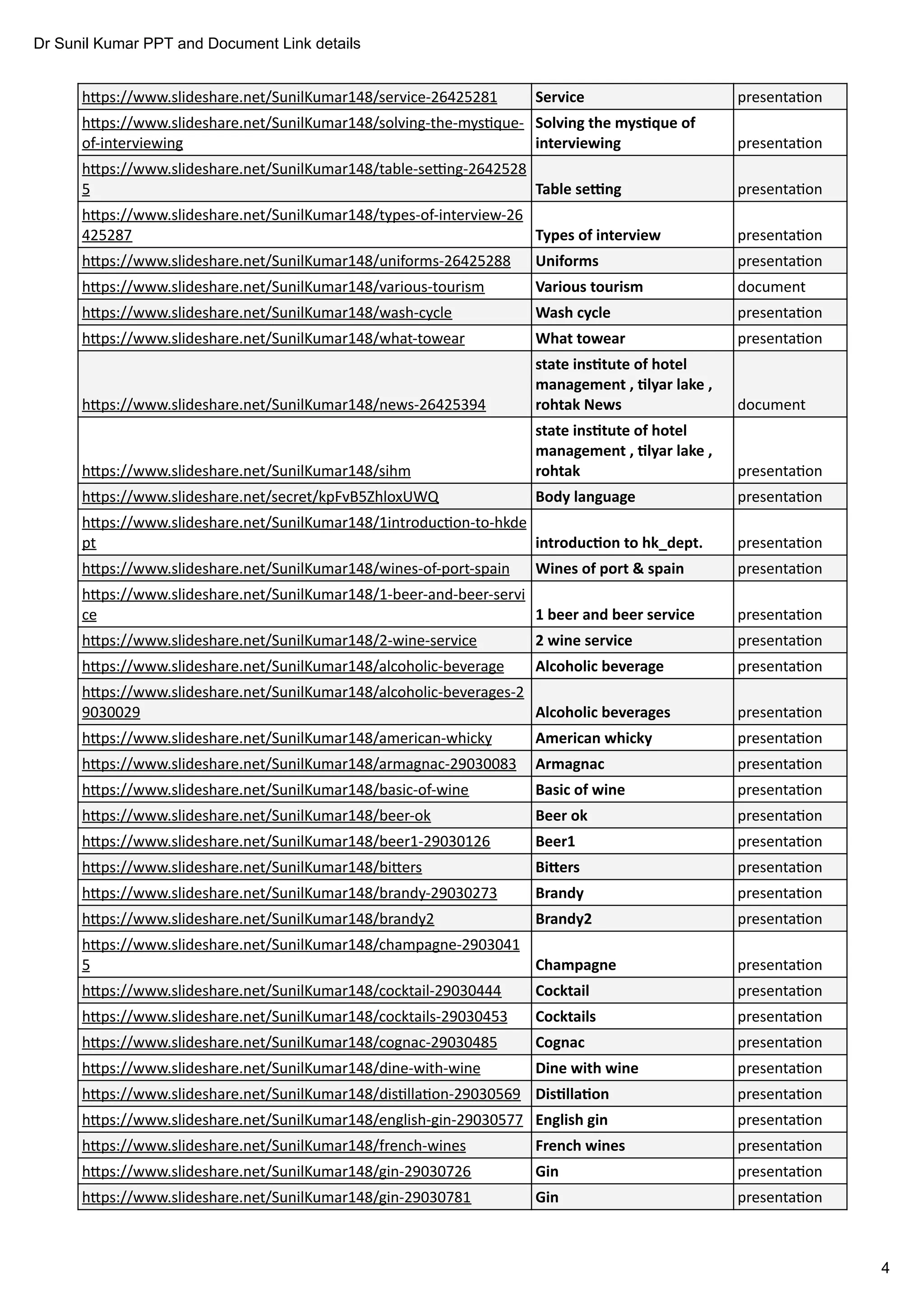 Dr Sunil Kumar PPT and Document Link details
4
h ps://www.slideshare.net/SunilKumar148/service-26425281 presenta on
h ps://www.slideshare.net/SunilKumar148/solving-the-mys que-
of-interviewing presenta on
h ps://www.slideshare.net/SunilKumar148/table-se ng-2642528
5 presenta on
h ps://www.slideshare.net/SunilKumar148/types-of-interview-26
425287 presenta on
h ps://www.slideshare.net/SunilKumar148/uniforms-26425288 presenta on
h ps://www.slideshare.net/SunilKumar148/various-tourism document
h ps://www.slideshare.net/SunilKumar148/wash-cycle presenta on
h ps://www.slideshare.net/SunilKumar148/what-towear presenta on
h ps://www.slideshare.net/SunilKumar148/news-26425394 document
h ps://www.slideshare.net/SunilKumar148/sihm presenta on
h ps://www.slideshare.net/secret/kpFvB5ZhloxUWQ presenta on
h ps://www.slideshare.net/SunilKumar148/1introduc on-to-hkde
pt presenta on
h ps://www.slideshare.net/SunilKumar148/wines-of-port-spain presenta on
h ps://www.slideshare.net/SunilKumar148/1-beer-and-beer-servi
ce presenta on
h ps://www.slideshare.net/SunilKumar148/2-wine-service presenta on
h ps://www.slideshare.net/SunilKumar148/alcoholic-beverage presenta on
h ps://www.slideshare.net/SunilKumar148/alcoholic-beverages-2
9030029 presenta on
h ps://www.slideshare.net/SunilKumar148/american-whicky presenta on
h ps://www.slideshare.net/SunilKumar148/armagnac-29030083 presenta on
h ps://www.slideshare.net/SunilKumar148/basic-of-wine presenta on
h ps://www.slideshare.net/SunilKumar148/beer-ok presenta on
h ps://www.slideshare.net/SunilKumar148/beer1-29030126 presenta on
h ps://www.slideshare.net/SunilKumar148/bi ers presenta on
h ps://www.slideshare.net/SunilKumar148/brandy-29030273 presenta on
h ps://www.slideshare.net/SunilKumar148/brandy2 presenta on
h ps://www.slideshare.net/SunilKumar148/champagne-2903041
5 presenta on
h ps://www.slideshare.net/SunilKumar148/cocktail-29030444 presenta on
h ps://www.slideshare.net/SunilKumar148/cocktails-29030453 presenta on
h ps://www.slideshare.net/SunilKumar148/cognac-29030485 presenta on
h ps://www.slideshare.net/SunilKumar148/dine-with-wine presenta on
h ps://www.slideshare.net/SunilKumar148/dis lla on-29030569 presenta on
h ps://www.slideshare.net/SunilKumar148/english-gin-29030577 presenta on
h ps://www.slideshare.net/SunilKumar148/french-wines presenta on
h ps://www.slideshare.net/SunilKumar148/gin-29030726 presenta on
h ps://www.slideshare.net/SunilKumar148/gin-29030781 presenta on
Service
Solving the mys que of
interviewing
Table se ng
Types of interview
Uniforms
Various tourism
Wash cycle
What towear
state ins tute of hotel
management , lyar lake ,
rohtak News
state ins tute of hotel
management , lyar lake ,
rohtak
Body language
introduc on to hk_dept.
Wines of port & spain
1 beer and beer service
2 wine service
Alcoholic beverage
Alcoholic beverages
American whicky
Armagnac
Basic of wine
Beer ok
Beer1
Bi ers
Brandy
Brandy2
Champagne
Cocktail
Cocktails
Cognac
Dine with wine
Dis lla on
English gin
French wines
Gin
Gin
 