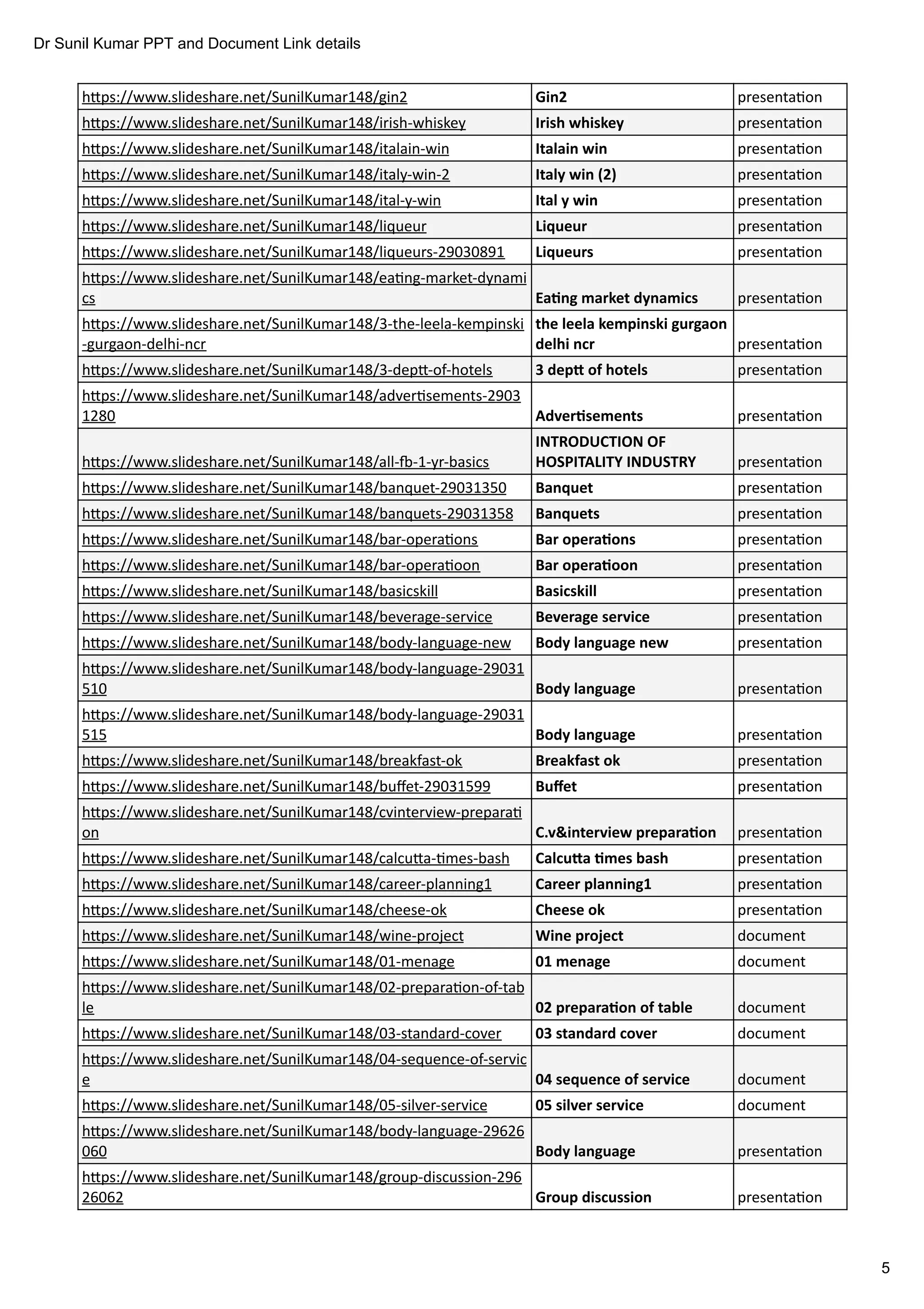 Dr Sunil Kumar PPT and Document Link details
5
h ps://www.slideshare.net/SunilKumar148/gin2 presenta on
h ps://www.slideshare.net/SunilKumar148/irish-whiskey presenta on
h ps://www.slideshare.net/SunilKumar148/italain-win presenta on
h ps://www.slideshare.net/SunilKumar148/italy-win-2 presenta on
h ps://www.slideshare.net/SunilKumar148/ital-y-win presenta on
h ps://www.slideshare.net/SunilKumar148/liqueur presenta on
h ps://www.slideshare.net/SunilKumar148/liqueurs-29030891 presenta on
h ps://www.slideshare.net/SunilKumar148/ea ng-market-dynami
cs presenta on
h ps://www.slideshare.net/SunilKumar148/3-the-leela-kempinski
-gurgaon-delhi-ncr presenta on
h ps://www.slideshare.net/SunilKumar148/3-dep -of-hotels presenta on
h ps://www.slideshare.net/SunilKumar148/adver sements-2903
1280 presenta on
h ps://www.slideshare.net/SunilKumar148/all- -1-yr-basics presenta on
h ps://www.slideshare.net/SunilKumar148/banquet-29031350 presenta on
h ps://www.slideshare.net/SunilKumar148/banquets-29031358 presenta on
h ps://www.slideshare.net/SunilKumar148/bar-opera ons presenta on
h ps://www.slideshare.net/SunilKumar148/bar-opera oon presenta on
h ps://www.slideshare.net/SunilKumar148/basicskill presenta on
h ps://www.slideshare.net/SunilKumar148/beverage-service presenta on
h ps://www.slideshare.net/SunilKumar148/body-language-new presenta on
h ps://www.slideshare.net/SunilKumar148/body-language-29031
510 presenta on
h ps://www.slideshare.net/SunilKumar148/body-language-29031
515 presenta on
h ps://www.slideshare.net/SunilKumar148/breakfast-ok presenta on
h ps://www.slideshare.net/SunilKumar148/buﬀet-29031599 presenta on
h ps://www.slideshare.net/SunilKumar148/cvinterview-prepara
on presenta on
h ps://www.slideshare.net/SunilKumar148/calcu a- mes-bash presenta on
h ps://www.slideshare.net/SunilKumar148/career-planning1 presenta on
h ps://www.slideshare.net/SunilKumar148/cheese-ok presenta on
h ps://www.slideshare.net/SunilKumar148/wine-project document
h ps://www.slideshare.net/SunilKumar148/01-menage document
h ps://www.slideshare.net/SunilKumar148/02-prepara on-of-tab
le document
h ps://www.slideshare.net/SunilKumar148/03-standard-cover document
h ps://www.slideshare.net/SunilKumar148/04-sequence-of-servic
e document
h ps://www.slideshare.net/SunilKumar148/05-silver-service document
h ps://www.slideshare.net/SunilKumar148/body-language-29626
060 presenta on
h ps://www.slideshare.net/SunilKumar148/group-discussion-296
26062 presenta on
Gin2
Irish whiskey
Italain win
Italy win (2)
Ital y win
Liqueur
Liqueurs
Ea ng market dynamics
the leela kempinski gurgaon
delhi ncr
3 dep of hotels
Adver sements
INTRODUCTION OF
HOSPITALITY INDUSTRY
Banquet
Banquets
Bar opera ons
Bar opera oon
Basicskill
Beverage service
Body language new
Body language
Body language
Breakfast ok
Buﬀet
C.v&interview prepara on
Calcu a mes bash
Career planning1
Cheese ok
Wine project
01 menage
02 prepara on of table
03 standard cover
04 sequence of service
05 silver service
Body language
Group discussion
 