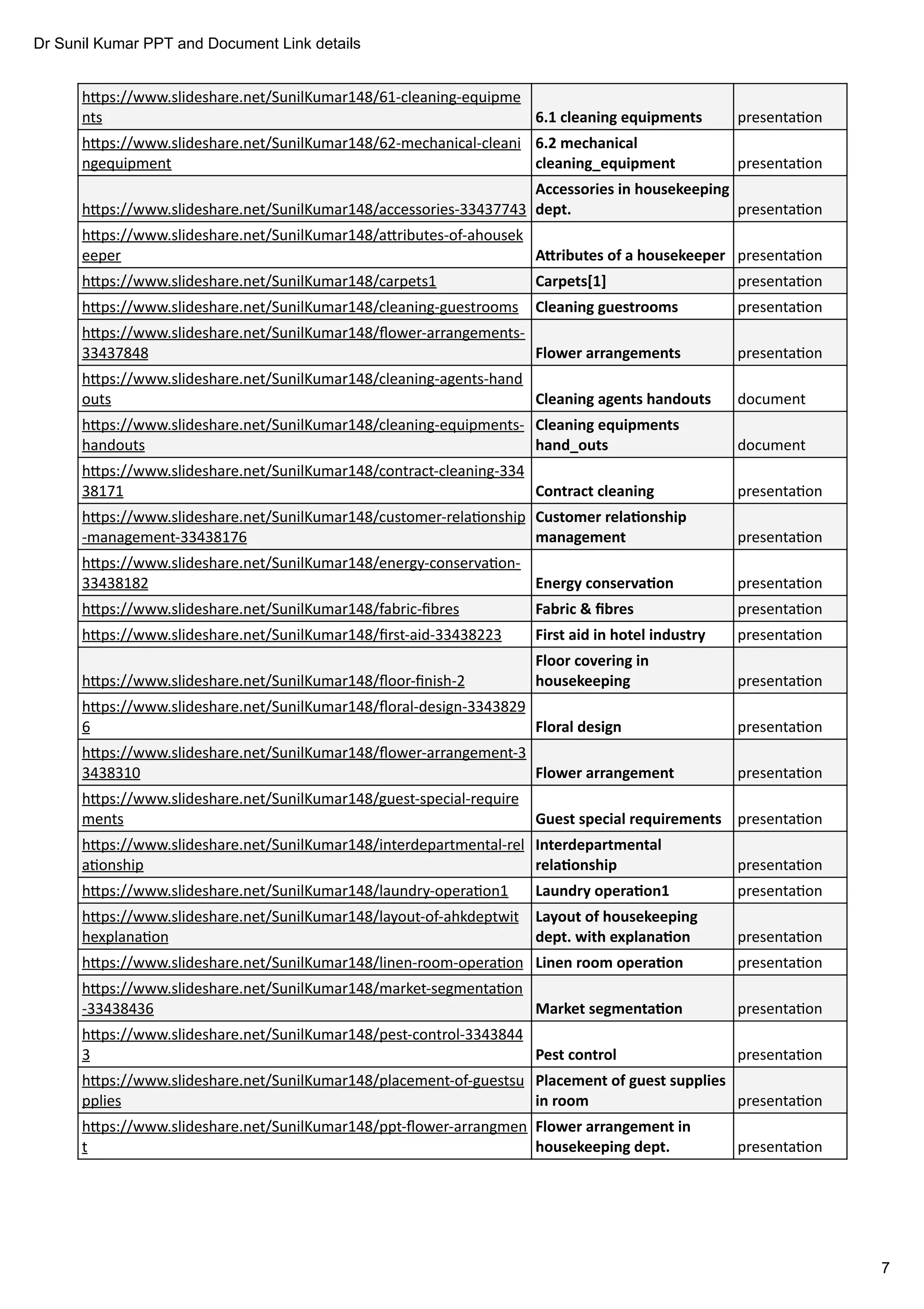 Dr Sunil Kumar PPT and Document Link details
7
h ps://www.slideshare.net/SunilKumar148/61-cleaning-equipme
nts presenta on
h ps://www.slideshare.net/SunilKumar148/62-mechanical-cleani
ngequipment presenta on
h ps://www.slideshare.net/SunilKumar148/accessories-33437743 presenta on
h ps://www.slideshare.net/SunilKumar148/a ributes-of-ahousek
eeper presenta on
h ps://www.slideshare.net/SunilKumar148/carpets1 presenta on
h ps://www.slideshare.net/SunilKumar148/cleaning-guestrooms presenta on
h ps://www.slideshare.net/SunilKumar148/ﬂower-arrangements-
33437848 presenta on
h ps://www.slideshare.net/SunilKumar148/cleaning-agents-hand
outs document
h ps://www.slideshare.net/SunilKumar148/cleaning-equipments-
handouts document
h ps://www.slideshare.net/SunilKumar148/contract-cleaning-334
38171 presenta on
h ps://www.slideshare.net/SunilKumar148/customer-rela onship
-management-33438176 presenta on
h ps://www.slideshare.net/SunilKumar148/energy-conserva on-
33438182 presenta on
h ps://www.slideshare.net/SunilKumar148/fabric-ﬁbres presenta on
h ps://www.slideshare.net/SunilKumar148/ﬁrst-aid-33438223 presenta on
h ps://www.slideshare.net/SunilKumar148/ﬂoor-ﬁnish-2 presenta on
h ps://www.slideshare.net/SunilKumar148/ﬂoral-design-3343829
6 presenta on
h ps://www.slideshare.net/SunilKumar148/ﬂower-arrangement-3
3438310 presenta on
h ps://www.slideshare.net/SunilKumar148/guest-special-require
ments presenta on
h ps://www.slideshare.net/SunilKumar148/interdepartmental-rel
a onship presenta on
h ps://www.slideshare.net/SunilKumar148/laundry-opera on1 presenta on
h ps://www.slideshare.net/SunilKumar148/layout-of-ahkdeptwit
hexplana on presenta on
h ps://www.slideshare.net/SunilKumar148/linen-room-opera on presenta on
h ps://www.slideshare.net/SunilKumar148/market-segmenta on
-33438436 presenta on
h ps://www.slideshare.net/SunilKumar148/pest-control-3343844
3 presenta on
h ps://www.slideshare.net/SunilKumar148/placement-of-guestsu
pplies presenta on
h ps://www.slideshare.net/SunilKumar148/ppt-ﬂower-arrangmen
t presenta on
6.1 cleaning equipments
6.2 mechanical
cleaning_equipment
Accessories in housekeeping
dept.
A ributes of a housekeeper
Carpets[1]
Cleaning guestrooms
Flower arrangements
Cleaning agents handouts
Cleaning equipments
hand_outs
Contract cleaning
Customer rela onship
management
Energy conserva on
Fabric & ﬁbres
First aid in hotel industry
Floor covering in
housekeeping
Floral design
Flower arrangement
Guest special requirements
Interdepartmental
rela onship
Laundry opera on1
Layout of housekeeping
dept. with explana on
Linen room opera on
Market segmenta on
Pest control
Placement of guest supplies
in room
Flower arrangement in
housekeeping dept.
 