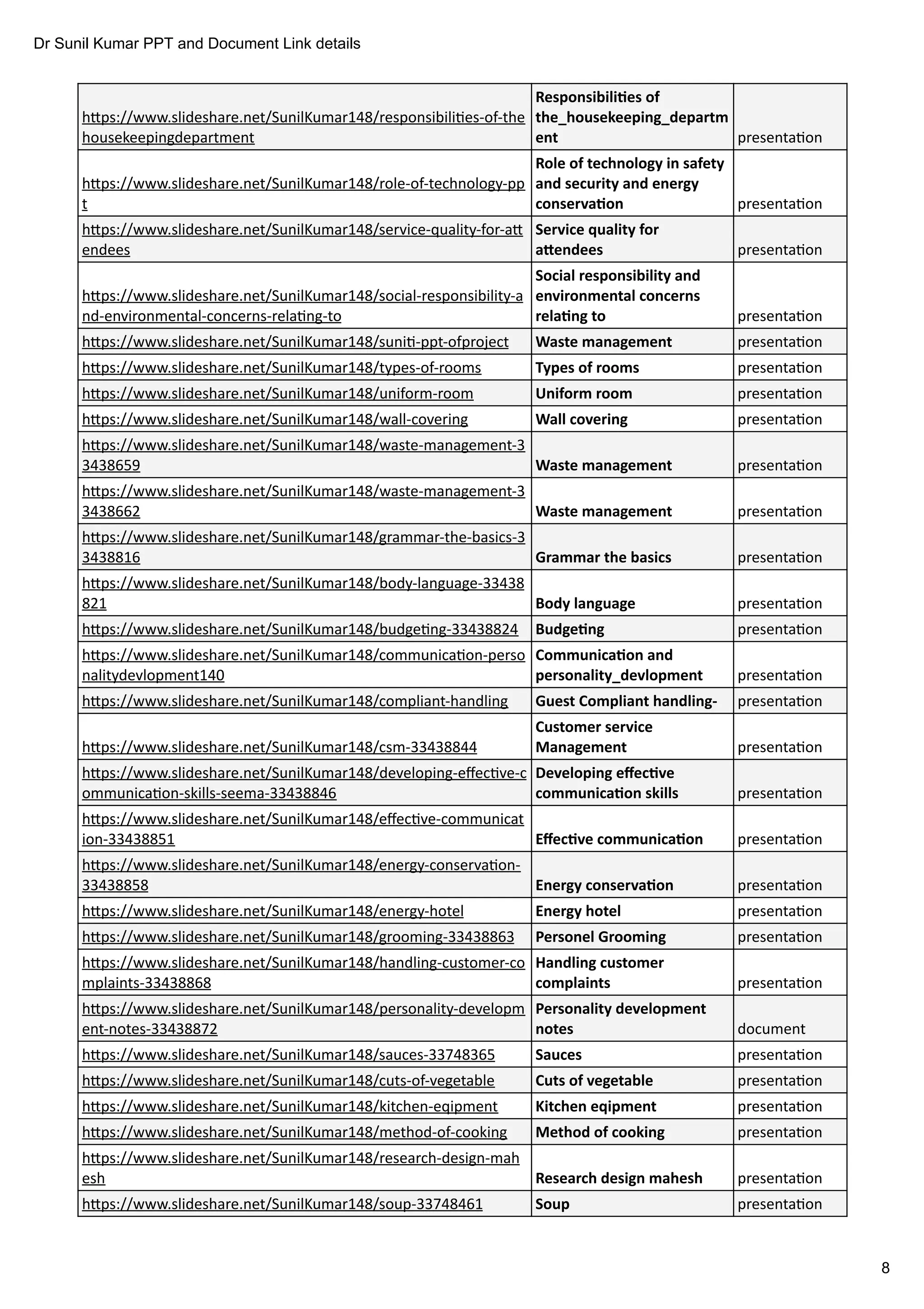 Dr Sunil Kumar PPT and Document Link details
8
h ps://www.slideshare.net/SunilKumar148/responsibili es-of-the
housekeepingdepartment presenta on
h ps://www.slideshare.net/SunilKumar148/role-of-technology-pp
t presenta on
h ps://www.slideshare.net/SunilKumar148/service-quality-for-a
endees presenta on
h ps://www.slideshare.net/SunilKumar148/social-responsibility-a
nd-environmental-concerns-rela ng-to presenta on
h ps://www.slideshare.net/SunilKumar148/suni -ppt-ofproject presenta on
h ps://www.slideshare.net/SunilKumar148/types-of-rooms presenta on
h ps://www.slideshare.net/SunilKumar148/uniform-room presenta on
h ps://www.slideshare.net/SunilKumar148/wall-covering presenta on
h ps://www.slideshare.net/SunilKumar148/waste-management-3
3438659 presenta on
h ps://www.slideshare.net/SunilKumar148/waste-management-3
3438662 presenta on
h ps://www.slideshare.net/SunilKumar148/grammar-the-basics-3
3438816 presenta on
h ps://www.slideshare.net/SunilKumar148/body-language-33438
821 presenta on
h ps://www.slideshare.net/SunilKumar148/budge ng-33438824 presenta on
h ps://www.slideshare.net/SunilKumar148/communica on-perso
nalitydevlopment140 presenta on
h ps://www.slideshare.net/SunilKumar148/compliant-handling presenta on
h ps://www.slideshare.net/SunilKumar148/csm-33438844 presenta on
h ps://www.slideshare.net/SunilKumar148/developing-eﬀec ve-c
ommunica on-skills-seema-33438846 presenta on
h ps://www.slideshare.net/SunilKumar148/eﬀec ve-communicat
ion-33438851 presenta on
h ps://www.slideshare.net/SunilKumar148/energy-conserva on-
33438858 presenta on
h ps://www.slideshare.net/SunilKumar148/energy-hotel presenta on
h ps://www.slideshare.net/SunilKumar148/grooming-33438863 presenta on
h ps://www.slideshare.net/SunilKumar148/handling-customer-co
mplaints-33438868 presenta on
h ps://www.slideshare.net/SunilKumar148/personality-developm
ent-notes-33438872 document
h ps://www.slideshare.net/SunilKumar148/sauces-33748365 presenta on
h ps://www.slideshare.net/SunilKumar148/cuts-of-vegetable presenta on
h ps://www.slideshare.net/SunilKumar148/kitchen-eqipment presenta on
h ps://www.slideshare.net/SunilKumar148/method-of-cooking presenta on
h ps://www.slideshare.net/SunilKumar148/research-design-mah
esh presenta on
h ps://www.slideshare.net/SunilKumar148/soup-33748461 presenta on
Responsibili es of
the_housekeeping_departm
ent
Role of technology in safety
and security and energy
conserva on
Service quality for
a endees
Social responsibility and
environmental concerns
rela ng to
Waste management
Types of rooms
Uniform room
Wall covering
Waste management
Waste management
Grammar the basics
Body language
Budge ng
Communica on and
personality_devlopment
Guest Compliant handling-
Customer service
Management
Developing eﬀec ve
communica on skills
Eﬀec ve communica on
Energy conserva on
Energy hotel
Personel Grooming
Handling customer
complaints
Personality development
notes
Sauces
Cuts of vegetable
Kitchen eqipment
Method of cooking
Research design mahesh
Soup
 