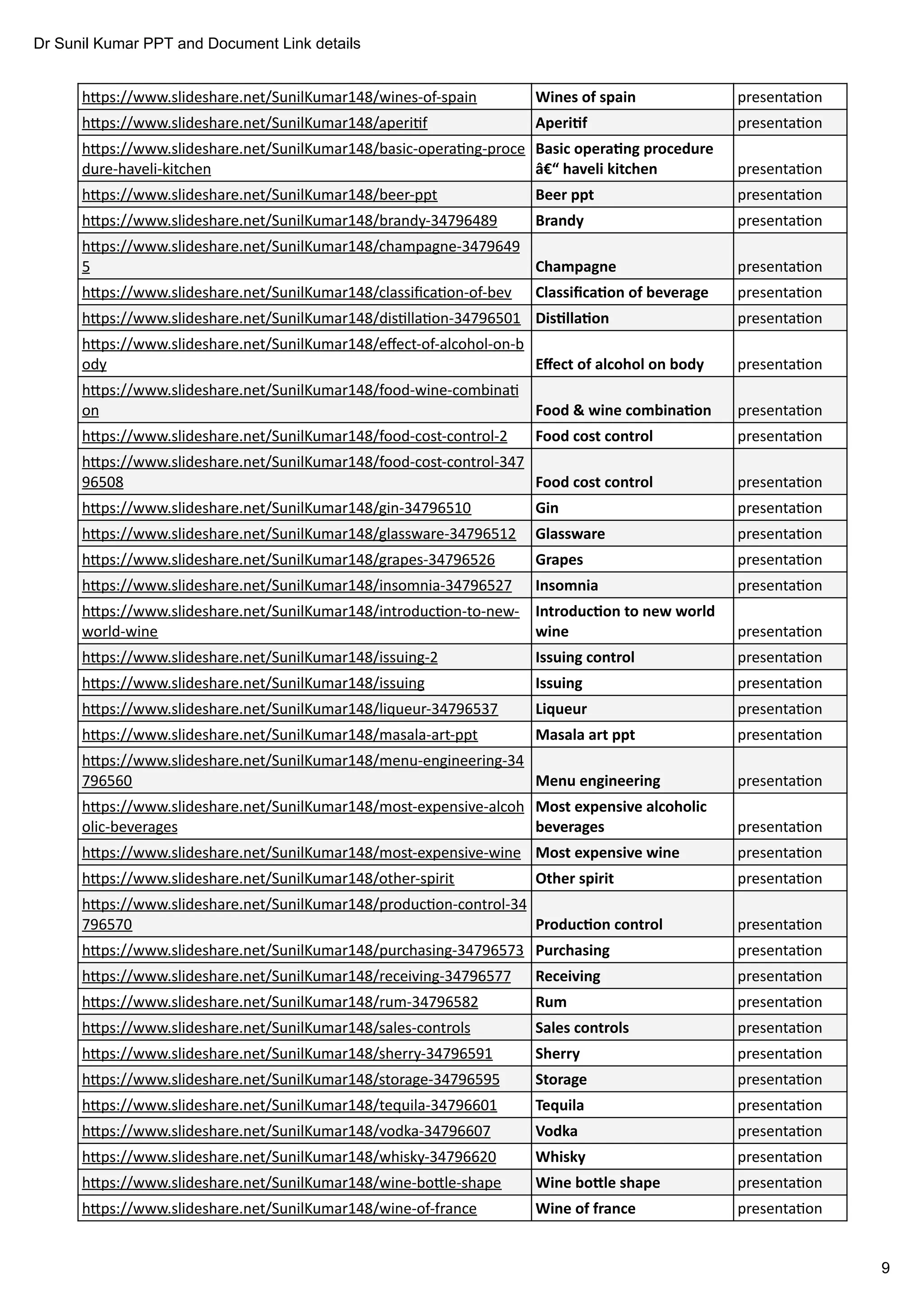 Dr Sunil Kumar PPT and Document Link details
9
h ps://www.slideshare.net/SunilKumar148/wines-of-spain presenta on
h ps://www.slideshare.net/SunilKumar148/aperi f presenta on
h ps://www.slideshare.net/SunilKumar148/basic-opera ng-proce
dure-haveli-kitchen presenta on
h ps://www.slideshare.net/SunilKumar148/beer-ppt presenta on
h ps://www.slideshare.net/SunilKumar148/brandy-34796489 presenta on
h ps://www.slideshare.net/SunilKumar148/champagne-3479649
5 presenta on
h ps://www.slideshare.net/SunilKumar148/classiﬁca on-of-bev presenta on
h ps://www.slideshare.net/SunilKumar148/dis lla on-34796501 presenta on
h ps://www.slideshare.net/SunilKumar148/eﬀect-of-alcohol-on-b
ody presenta on
h ps://www.slideshare.net/SunilKumar148/food-wine-combina
on presenta on
h ps://www.slideshare.net/SunilKumar148/food-cost-control-2 presenta on
h ps://www.slideshare.net/SunilKumar148/food-cost-control-347
96508 presenta on
h ps://www.slideshare.net/SunilKumar148/gin-34796510 presenta on
h ps://www.slideshare.net/SunilKumar148/glassware-34796512 presenta on
h ps://www.slideshare.net/SunilKumar148/grapes-34796526 presenta on
h ps://www.slideshare.net/SunilKumar148/insomnia-34796527 presenta on
h ps://www.slideshare.net/SunilKumar148/introduc on-to-new-
world-wine presenta on
h ps://www.slideshare.net/SunilKumar148/issuing-2 presenta on
h ps://www.slideshare.net/SunilKumar148/issuing presenta on
h ps://www.slideshare.net/SunilKumar148/liqueur-34796537 presenta on
h ps://www.slideshare.net/SunilKumar148/masala-art-ppt presenta on
h ps://www.slideshare.net/SunilKumar148/menu-engineering-34
796560 presenta on
h ps://www.slideshare.net/SunilKumar148/most-expensive-alcoh
olic-beverages presenta on
h ps://www.slideshare.net/SunilKumar148/most-expensive-wine presenta on
h ps://www.slideshare.net/SunilKumar148/other-spirit presenta on
h ps://www.slideshare.net/SunilKumar148/produc on-control-34
796570 presenta on
h ps://www.slideshare.net/SunilKumar148/purchasing-34796573 presenta on
h ps://www.slideshare.net/SunilKumar148/receiving-34796577 presenta on
h ps://www.slideshare.net/SunilKumar148/rum-34796582 presenta on
h ps://www.slideshare.net/SunilKumar148/sales-controls presenta on
h ps://www.slideshare.net/SunilKumar148/sherry-34796591 presenta on
h ps://www.slideshare.net/SunilKumar148/storage-34796595 presenta on
h ps://www.slideshare.net/SunilKumar148/tequila-34796601 presenta on
h ps://www.slideshare.net/SunilKumar148/vodka-34796607 presenta on
h ps://www.slideshare.net/SunilKumar148/whisky-34796620 presenta on
h ps://www.slideshare.net/SunilKumar148/wine-bo le-shape presenta on
h ps://www.slideshare.net/SunilKumar148/wine-of-france presenta on
Wines of spain
Aperi f
Basic opera ng procedure
â€“ haveli kitchen
Beer ppt
Brandy
Champagne
Classiﬁca on of beverage
Dis lla on
Eﬀect of alcohol on body
Food & wine combina on
Food cost control
Food cost control
Gin
Glassware
Grapes
Insomnia
Introduc on to new world
wine
Issuing control
Issuing
Liqueur
Masala art ppt
Menu engineering
Most expensive alcoholic
beverages
Most expensive wine
Other spirit
Produc on control
Purchasing
Receiving
Rum
Sales controls
Sherry
Storage
Tequila
Vodka
Whisky
Wine bo le shape
Wine of france
 