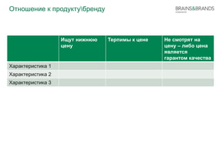 Отношение к продуктубренду 
Ищут нижнюю 
цену 
Терпимы к цене Не смотрят на 
цену – либо цена 
является 
гарантом качества 
Характеристика 1 
Характеристика 2 
Характеристика 3 
 