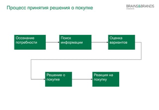 Процесс принятия решения о покупке 
Осознание 
потребности 
Поиск 
информации 
Оценка 
вариантов 
Реакция на 
покупку 
Решение о 
покупке 
 