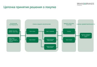 Цепочка принятия решения о покупке 
ПОИСК И ВЫБОР АЛЬТЕРНАТИВ 
ВЫБОР СПОСОБА 
ПОКУПКИ 
ОЦЕНКА УДОВЛЕТВОРЕННОСТИ 
ОСОЗНАНИЕ 
ПОТРЕБНОСТИ 
Насколько понравился 
нам, как реагируют 
друзья 
Телефон стал плохо 
работать, нужен новый 
Вышел новый 
телефон, куплю его, 
чтобы не отставать от 
прогресса 
Пойти в салон 
Совет с продавцом 
Самостоятельный 
выбор модели 
Через интернет Через интернет 
Самостоятельный 
выбор модели 
В салоне 
 