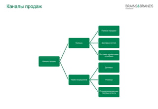 Каналы продаж 
Каналы продаж 
Прямые 
Прямые продажи 
Доставка почтой 
Доставка курьерскими 
службами 
Через посредников 
Диллеры 
Розница 
Специализированные 
торговые агенты 
 