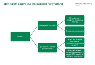 Для каких задач мы описываем покупателя 
Зачем? 
Кому нужен продукт? 
Отношение к 
продукту и нашему 
бренду 
Описание покупателя 
До кого мы можем 
достучаться? 
Кому мы можем 
доставить/ 
продемонстрировать 
продукт 
Кого мы можем 
проинформировать о 
нашей ТМ, продукте, 
услуге, компании. 
 