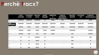 Perchè Tracx?
DATA
CAPTURE

COPERTUR
A FONTI

QUALITA’
DATO

QUERY
BUILDER

METRICHE
E
METADATI

ANALISI
SENTIMENT
AUTOMATICO

QUALITA’
EXPORT

ACCESSO
API

STABILITA’
TECNOLOGICA

A

✪✪✪✪✪

✪✪✪✪✪

✪✪✪✪✪

✪

✪✪✪

✪✪

✪✪✪

-

✪✪✪

TRACX

✪✪✪✪✪

✪✪✪✪✪

✪✪✪✪✪

✪✪✪✪✪

✪✪✪✪✪

✪✪✪✪

✪✪✪✪✪

✪✪✪✪✪

✪✪✪✪✪

B

✪✪✪✪

✪✪✪

✪✪✪

✪✪✪✪✪

✪✪✪✪

✪✪✪

✪✪✪✪✪

✪✪✪✪✪

✪✪✪✪✪

C

✪✪✪✪

✪✪✪

✪✪✪

✪✪✪

✪✪✪✪

-

✪✪✪✪✪

-

✪✪✪✪

D

✪✪✪✪

✪✪

✪✪

✪✪

✪✪✪

-

✪✪

-

✪✪✪✪

E

✪

✪

✪✪✪✪

✪

-

-

✪✪

-

✪✪

F

✪

✪

✪✪✪

✪

-

-

✪✪

-

✪

G

✪

✪

✪✪✪

✪

-

-

✪✪

-

✪

H

✪

✪✪

✪✪✪

✪

-

-

✪✪

-

✪

17
Duepuntozero DOXA 2014

 