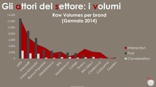 Gli attori del settore: i volumi
14.000
12.000

Raw Volumes per brand
(Gennaio 2014)

10.000
8.000

6.000
4.000

Interaction

2.000

Post
Conversation

0

20
Duepuntozero DOXA 2014

 