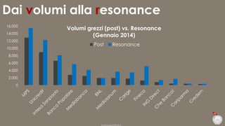 Dai volumi alla resonance
16.000
14.000
12.000
10.000

Volumi grezzi (post) vs. Resonance
(Gennaio 2014)
Post

Resonance

8.000
6.000
4.000
2.000
0

25
Duepuntozero DOXA 2014

 