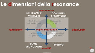 Le dimensioni della resonance
permanenza
INFLUENCERS’
CONSUMER
MESSAGES
PERCEPTIONS
Post di key
opinion leaders

topTOdown

Discussioni e
opinioni

Digital Resonance
Attività delle
pagine ufficiali

BRAND
ENGAGEMENT
volatilità

peerTOpeer

Movimenti ad
alta volatilità

BUZZING
26

Duepuntozero DOXA 2014

 