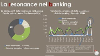 La resonance nel banking
Le componenti della resonance nel banking
(Totale settore - Valori % - Gennaio 2014)

Trend delle componenti della resonance
(Totale Banking - Gennaio 2014)
3.000

Brand engagement
Buzzing
Consumer perception
Influencers message

2.500

7
38

14

2.000

1.500
1.000

500

Brand engagement

Buzzing

Consumer perception

Influencers message

31-gen

29-gen

27-gen

25-gen

23-gen

21-gen

19-gen

17-gen

15-gen

13-gen

11-gen

09-gen

07-gen

05-gen

03-gen

0
01-gen

41

Picco sul buzzing legato all’approvazione del decreto
IMU-Bankitalia. Coinvolte nel buzz soprattutto: Intesa
Sanpaolo, Unicredit, MPS e Carige
27
Duepuntozero DOXA 2014

 