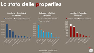 Lo stato delle properties
Followers – Twitter
Properties

Fan Base - Facebook
Properties
Fan Totali

Nuovi Follower Gennaio

Nuovi Fan Gennaio

Follower Totali

300.000
250.000

200.000

7.000
6.000
5.000

150.000

4.000

100.000

3.000

50.000

0

2.000

1.000
0

Rilevazione al 5 febbraio 2014
Duepuntozero DOXA 2014

Iscrizioni - Youtube
Channels
Iscrizioni totali

Nuove iscrizioni

2.000
1.800
1.600
1.400
1.200
1.000
800
600
400
200
0

30

 