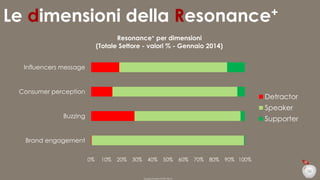 Le dimensioni della Resonance+
Resonance+ per dimensioni
(Totale Settore - valori % - Gennaio 2014)
Influencers message

Consumer perception

Detractor
Speaker

Buzzing

Supporter

Brand engagement
0%

10%

20%

30%

40%

50%

60%

70%

80%

90% 100%
36

Duepuntozero DOXA 2014

 