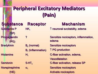 Peripheral Excitatory MediatorsPeripheral Excitatory Mediators
(Pain)(Pain)
SubstanceSubstance ReceptorReceptor MechanismMechanism
Substance PSubstance P
(SP)(SP)
NKNK11 ↑↑ neuronal excitability, edemaneuronal excitability, edema
ProstaglandinProstaglandin
(PG)(PG)
?? Sensitize nociceptors, inflammation,Sensitize nociceptors, inflammation,
edemaedema
BradykininBradykinin BB22 (normal)(normal)
BB11 (inflammation)(inflammation)
Sensitize nociceptorsSensitize nociceptors
↑↑ PG productionPG production
HistamineHistamine HH11 C-fiber activation, edema,C-fiber activation, edema,
VasodilatationVasodilatation
SerotoninSerotonin 5-HT5-HT33 C-fiber activation, release SPC-fiber activation, release SP
NorepinephrineNorepinephrine
(NE)(NE)
αα11 Sensitize nociceptorsSensitize nociceptors
Activate nociceptorsActivate nociceptors
 